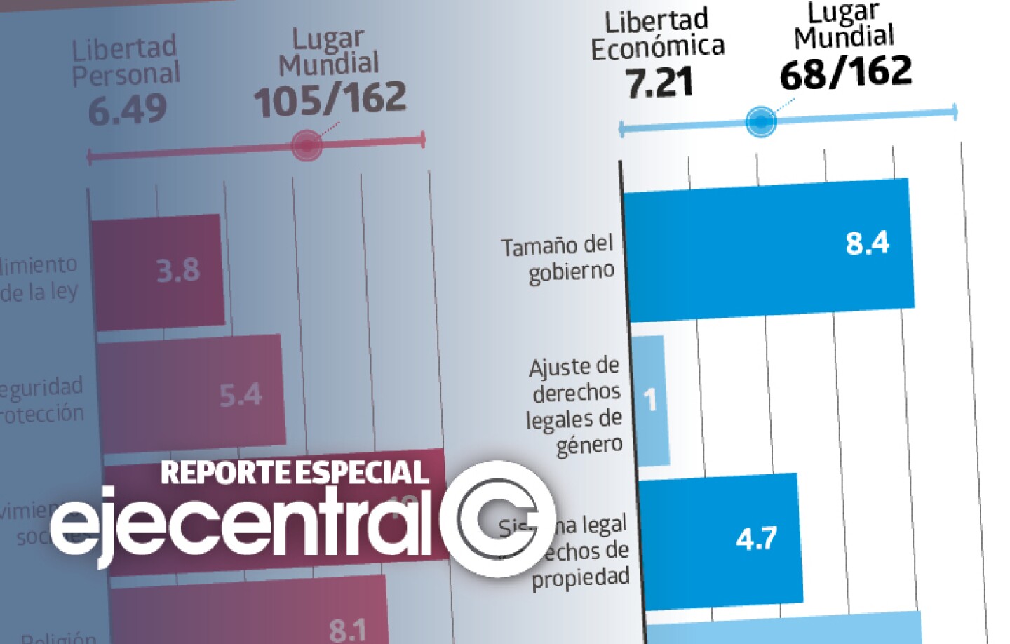 Promo_504_Reprueba México en respeto a la ley, seguridad y libertad de prensa