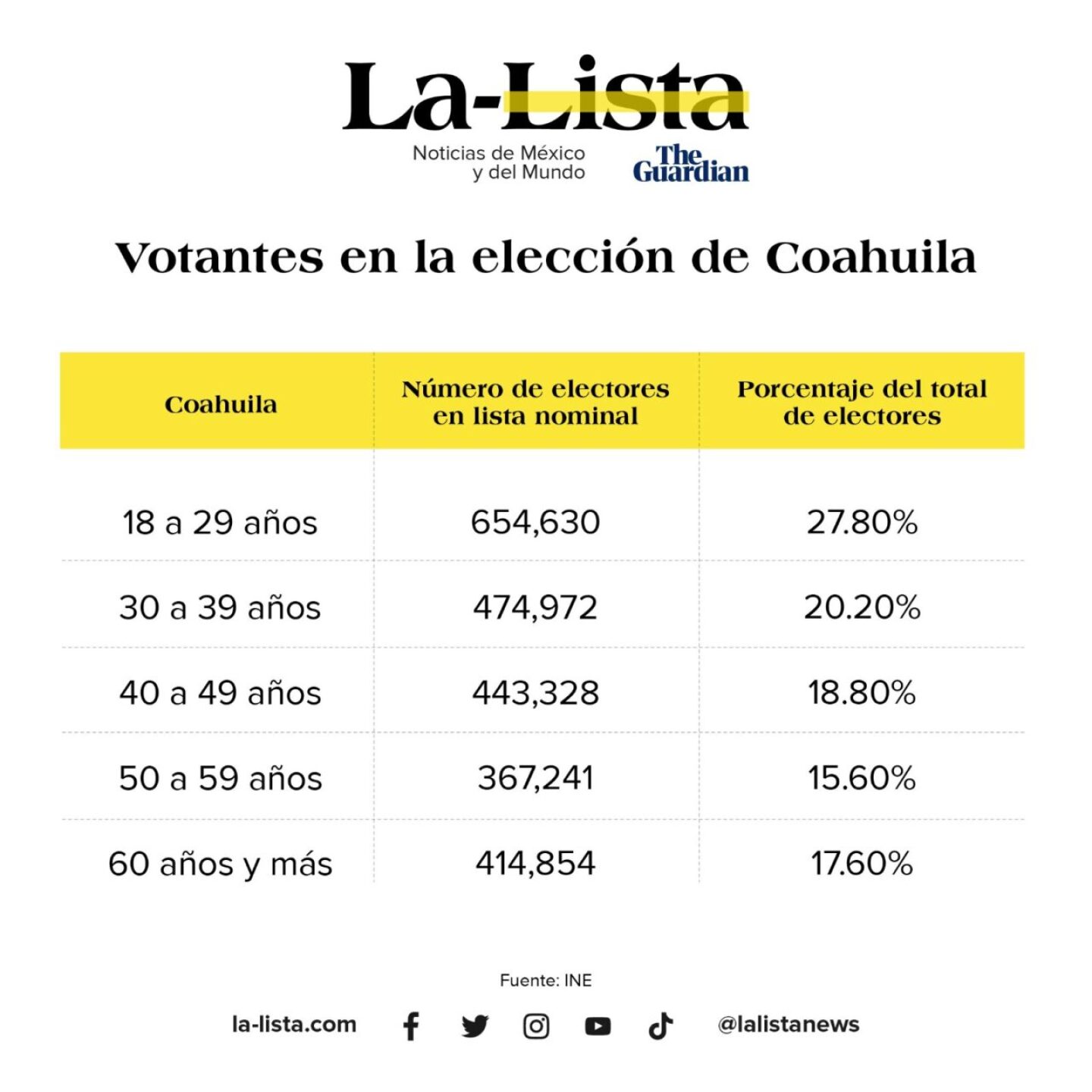 votantes_coahuila-1280x1280