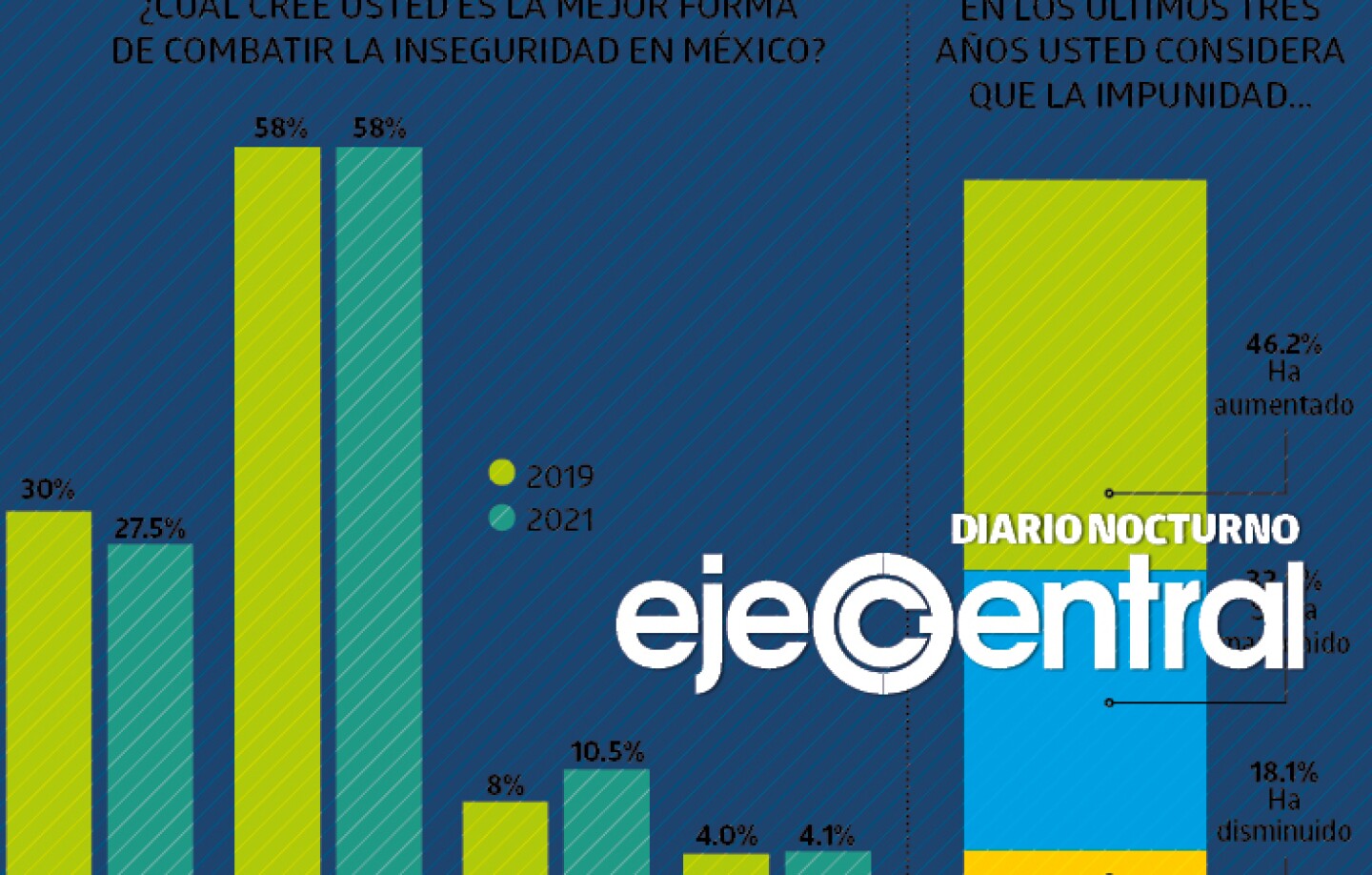 3-Promo-653_Impunidad persiste con AMLO, opina la mitad de los mexicanos