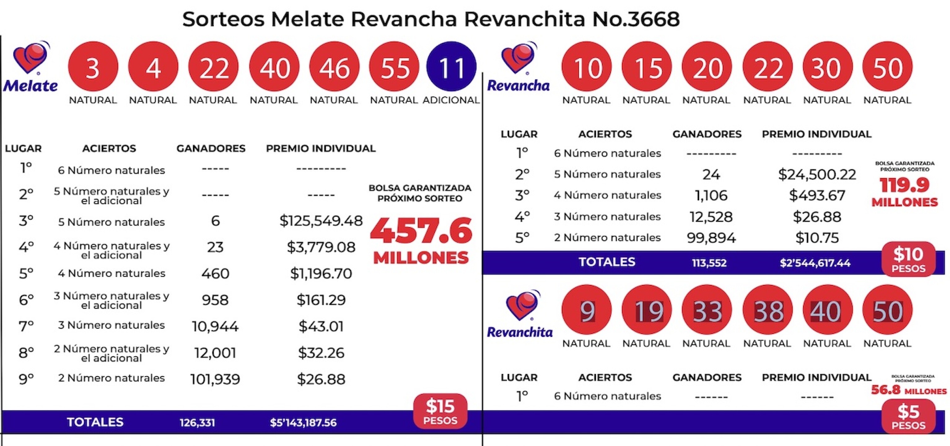 resultados-del-sorteo-melate-3668-con-revancha-revanchita-de-ayer-20-de-noviembre