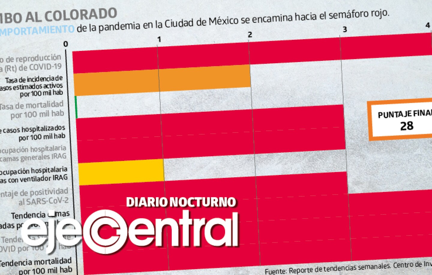 Promo_532_CDMX, a dos puntos del color rojo, pero seguimos en verde