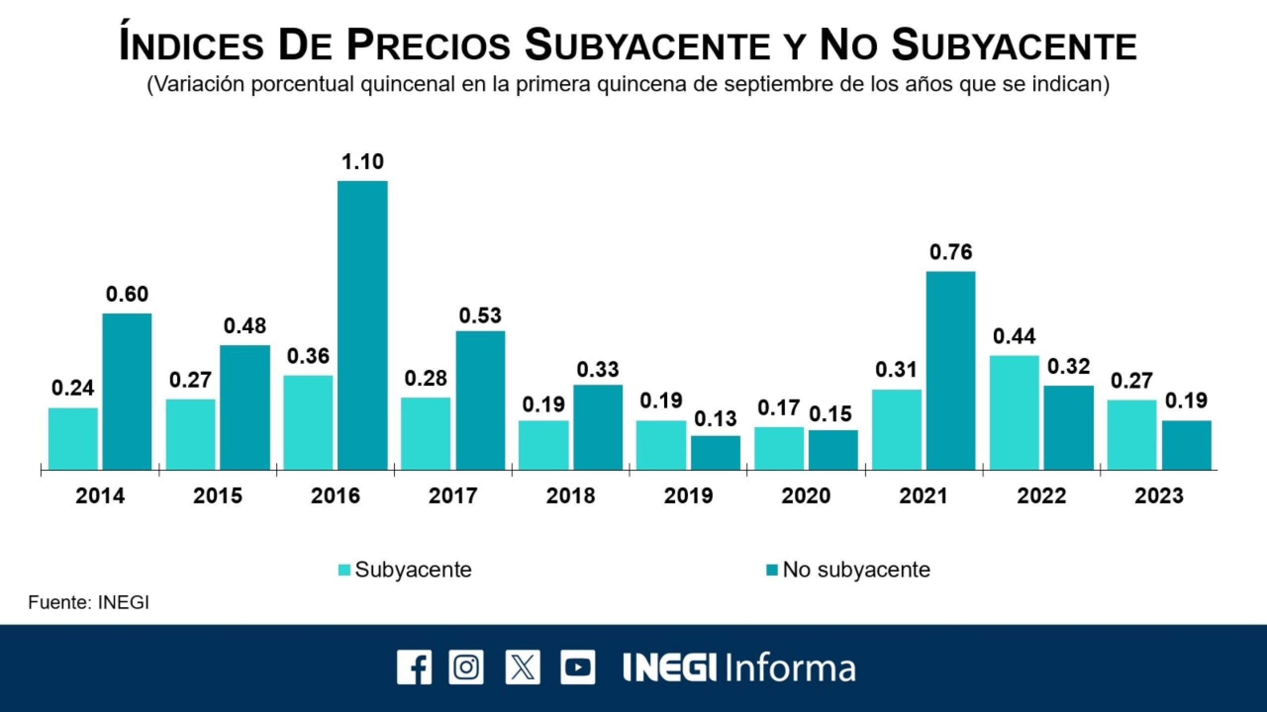 precios-inegi-subyacente-no-subyacente