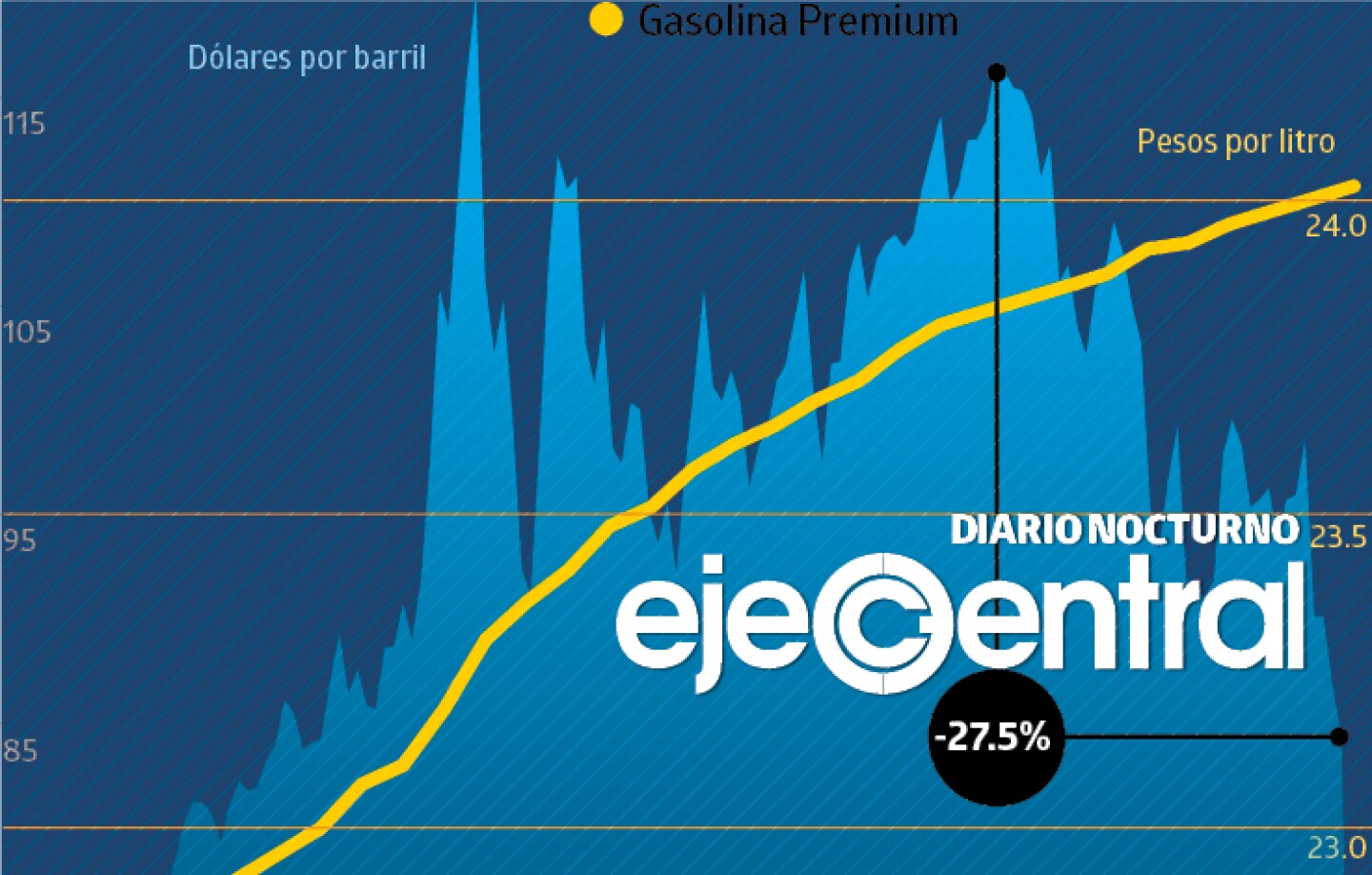 6-Promo-644_Precio del petróleo a la baja, pero el de gasolina aumenta