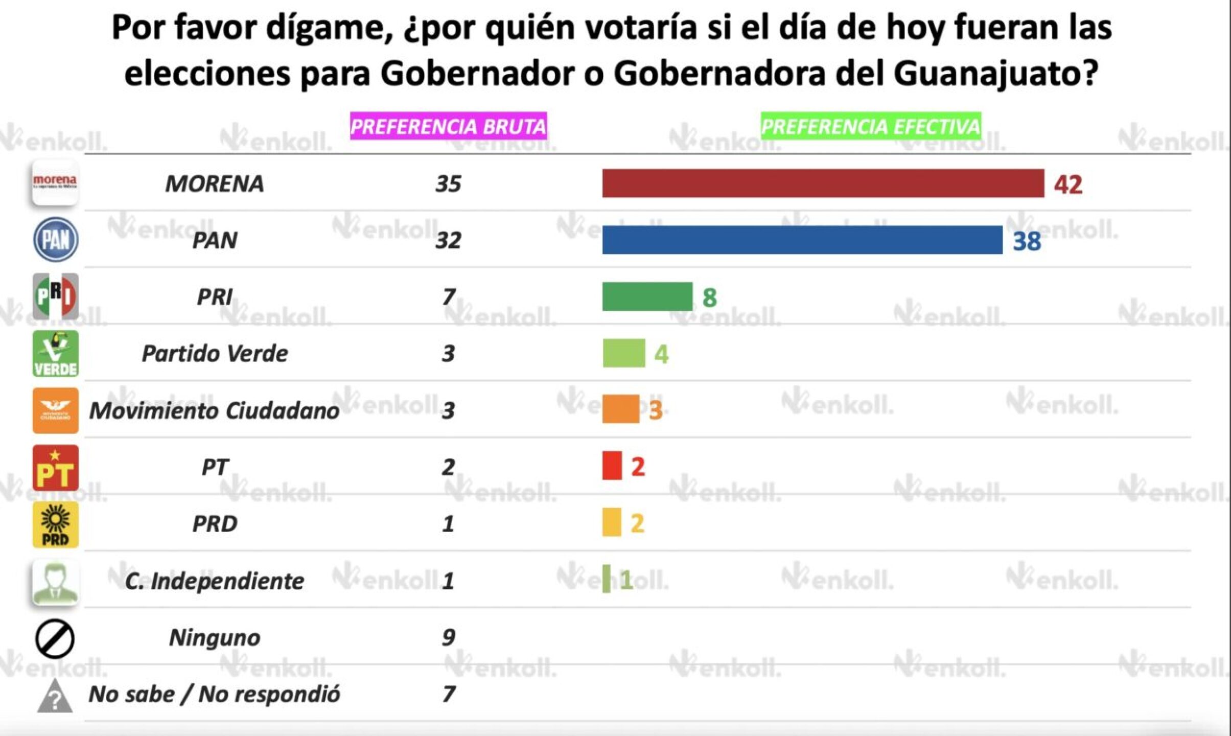 morena-encuesta-guanajuato-1280x765