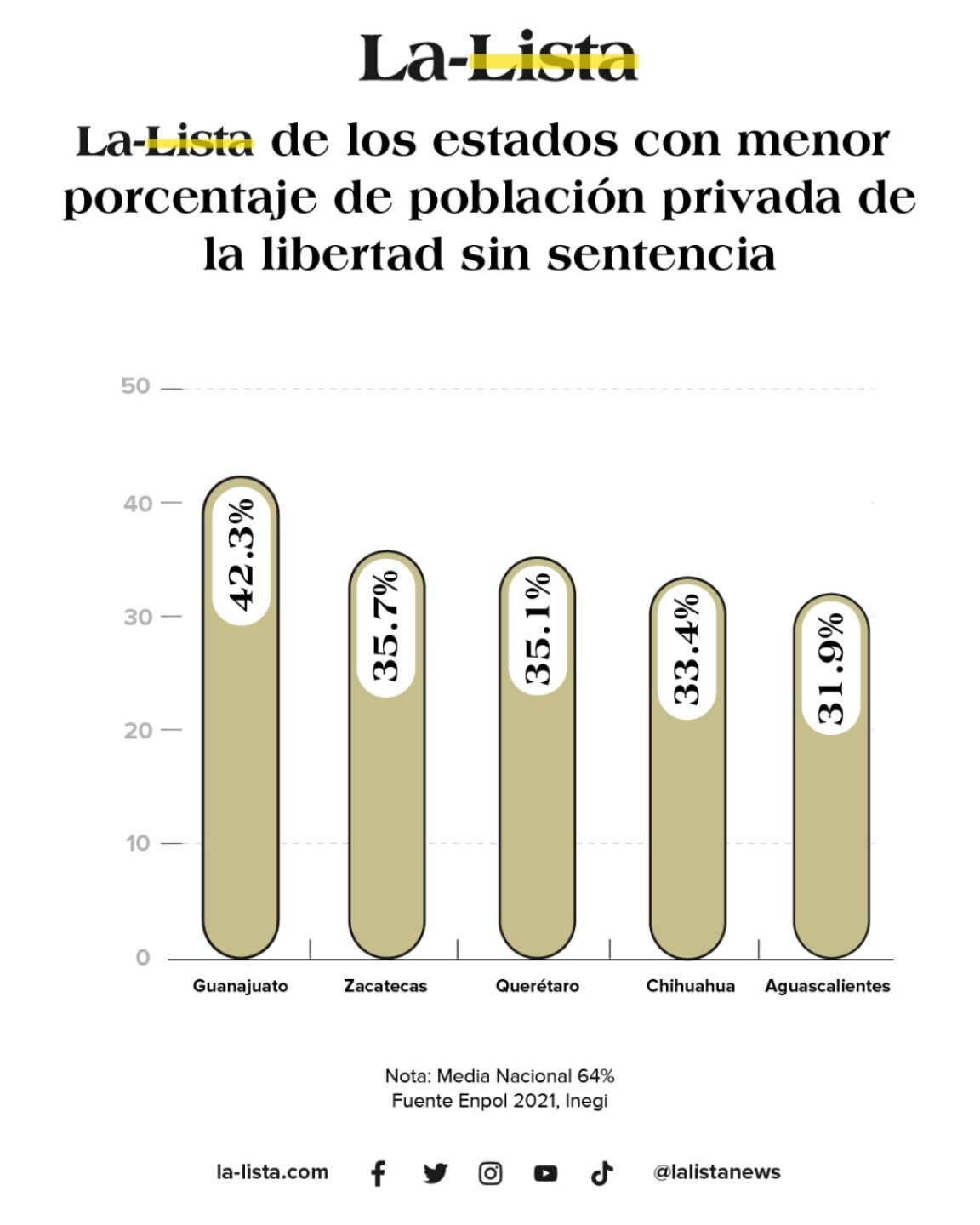 estados-con-mas-poblacion-carcelaria