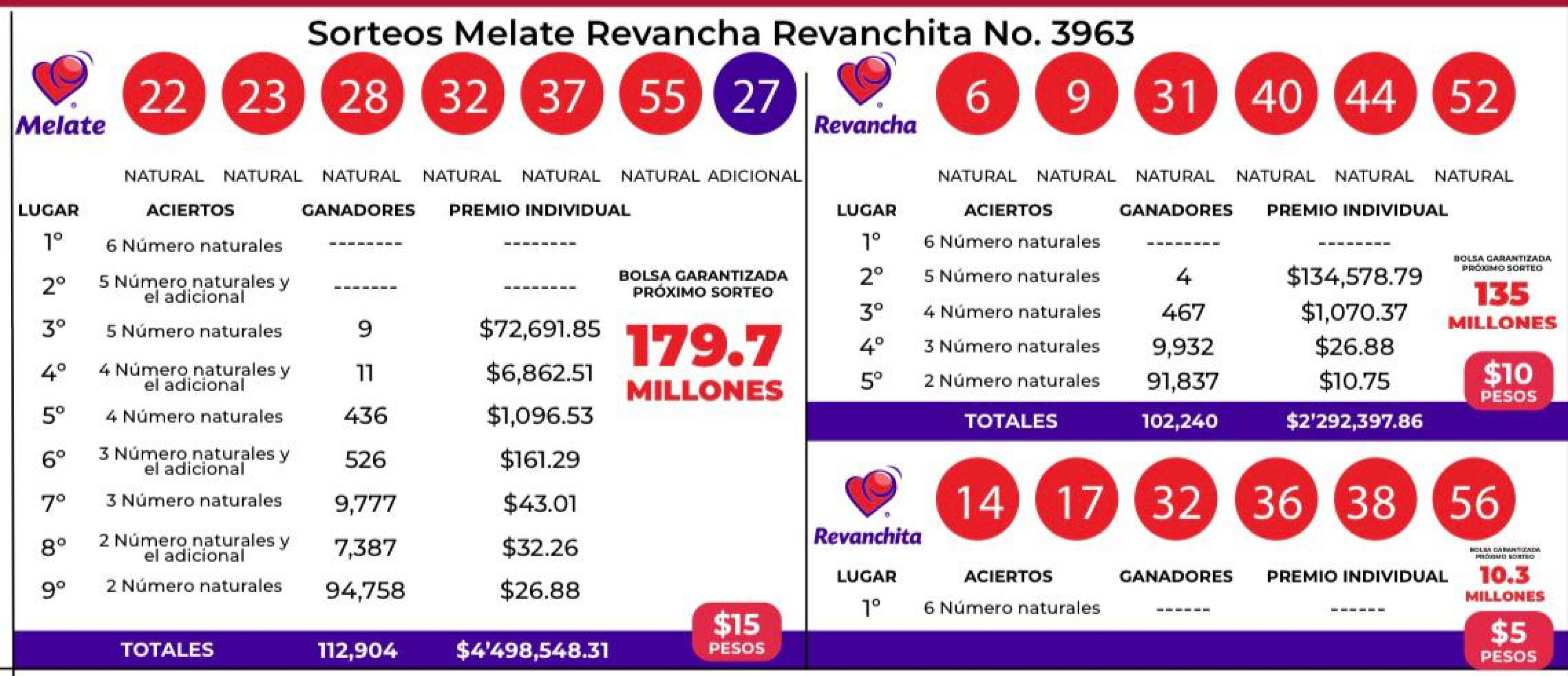 3963 Resultados Melate Revancha y Revanchita 3963 del 9 de octubre