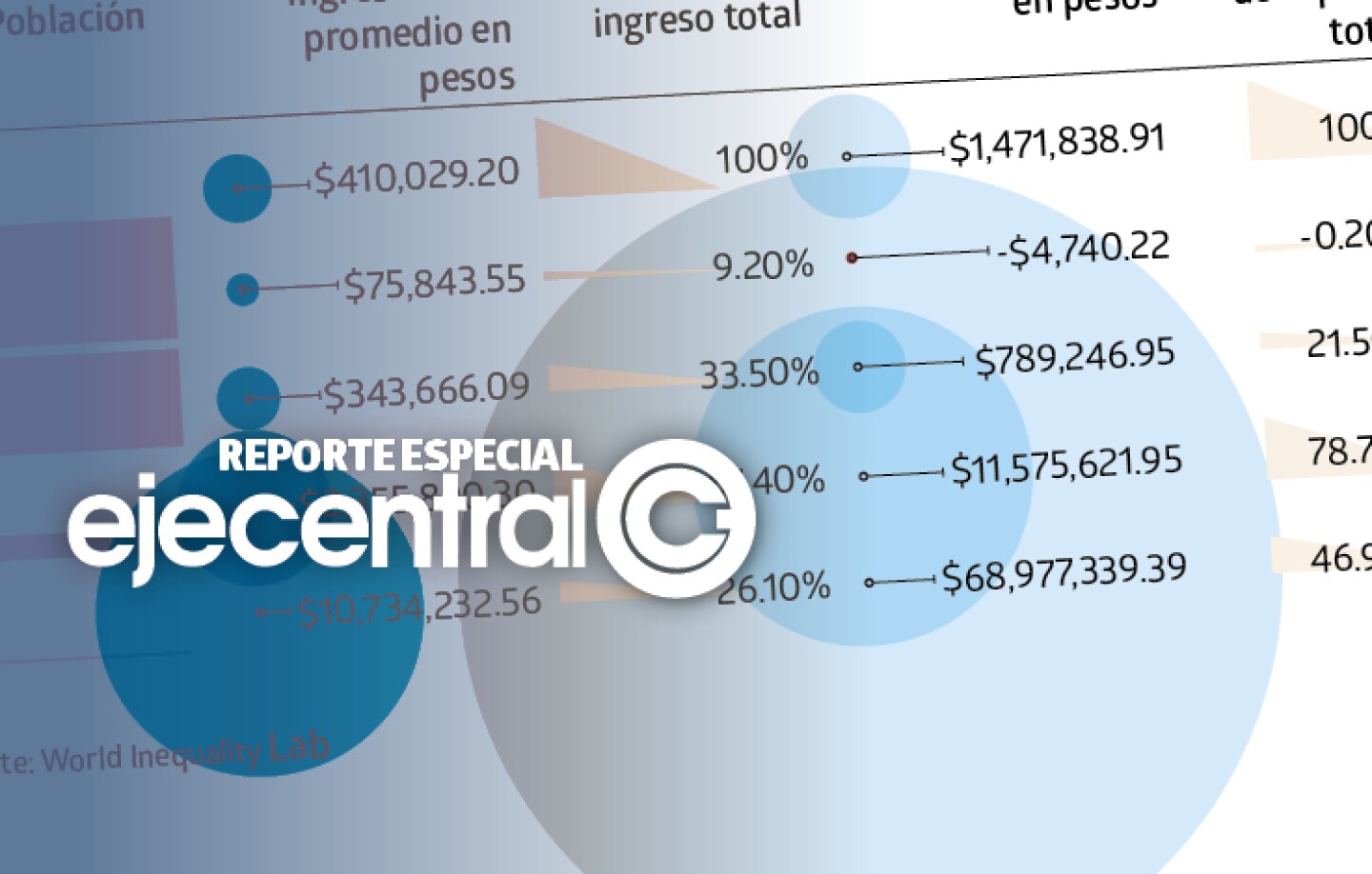 Promo_502_Índice de desigualdad. En México el 10% de la población concentra el 57% del ingreso