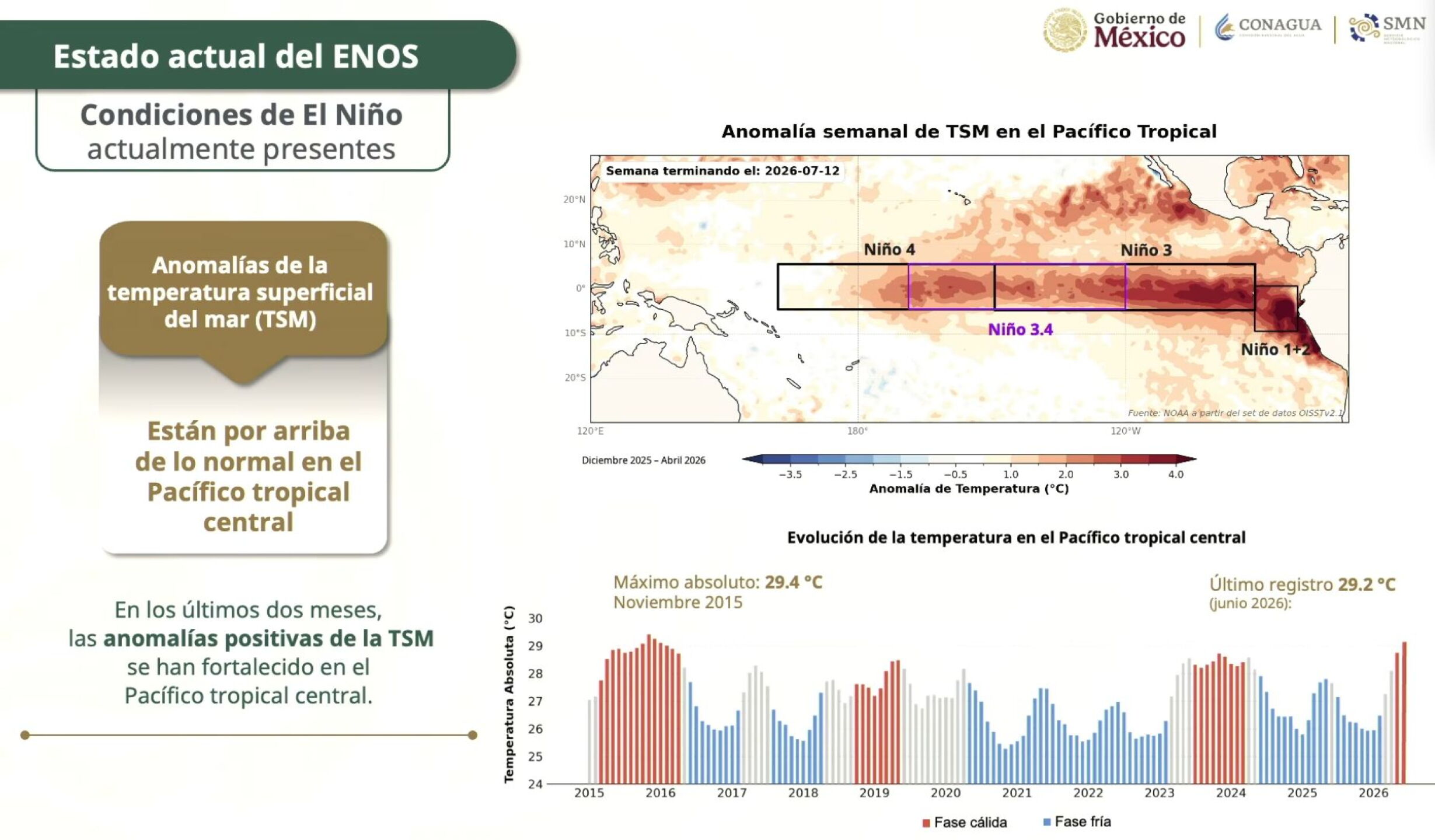 SMN alerta que el impacto de 'El Niño' será
