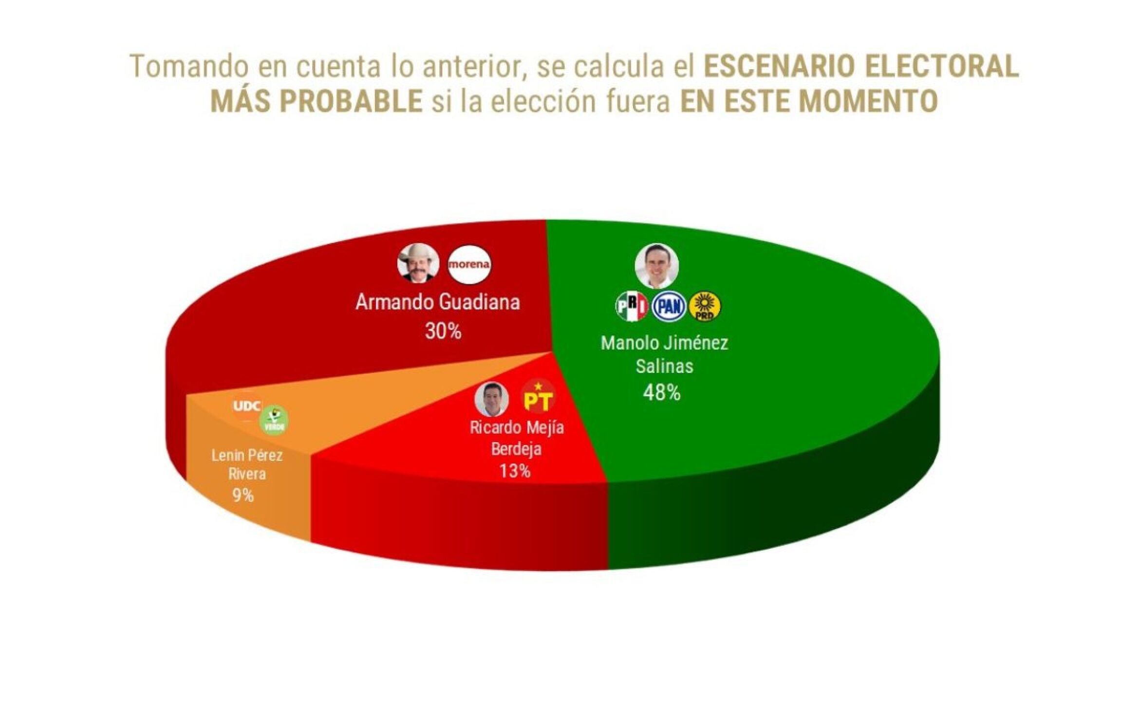 encuesta_coahuila_edomex