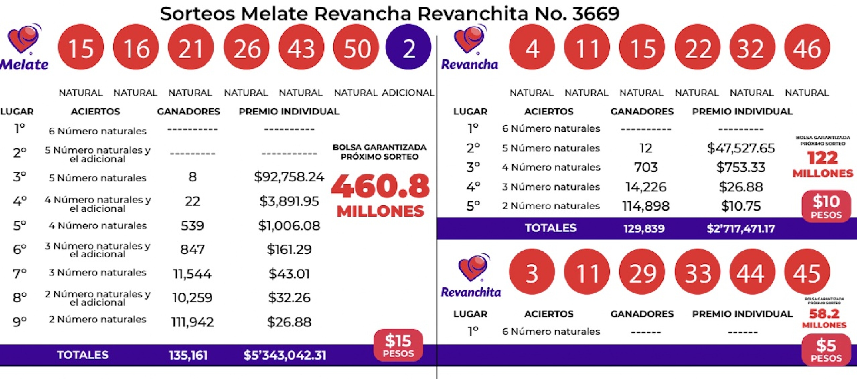 resultados-del-sorteo-melate-3669-con-revancha-revanchita-de-ayer-23-de-noviembre