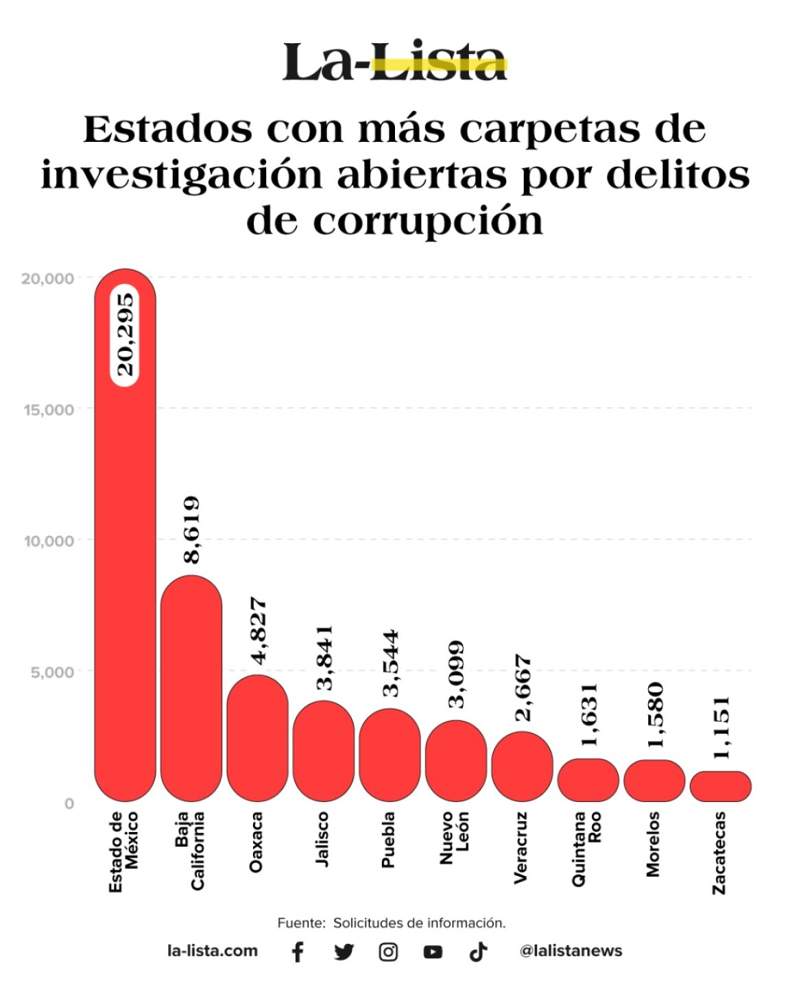 estados-con-mas-investigaciones-por-delitos-de-corrupcion