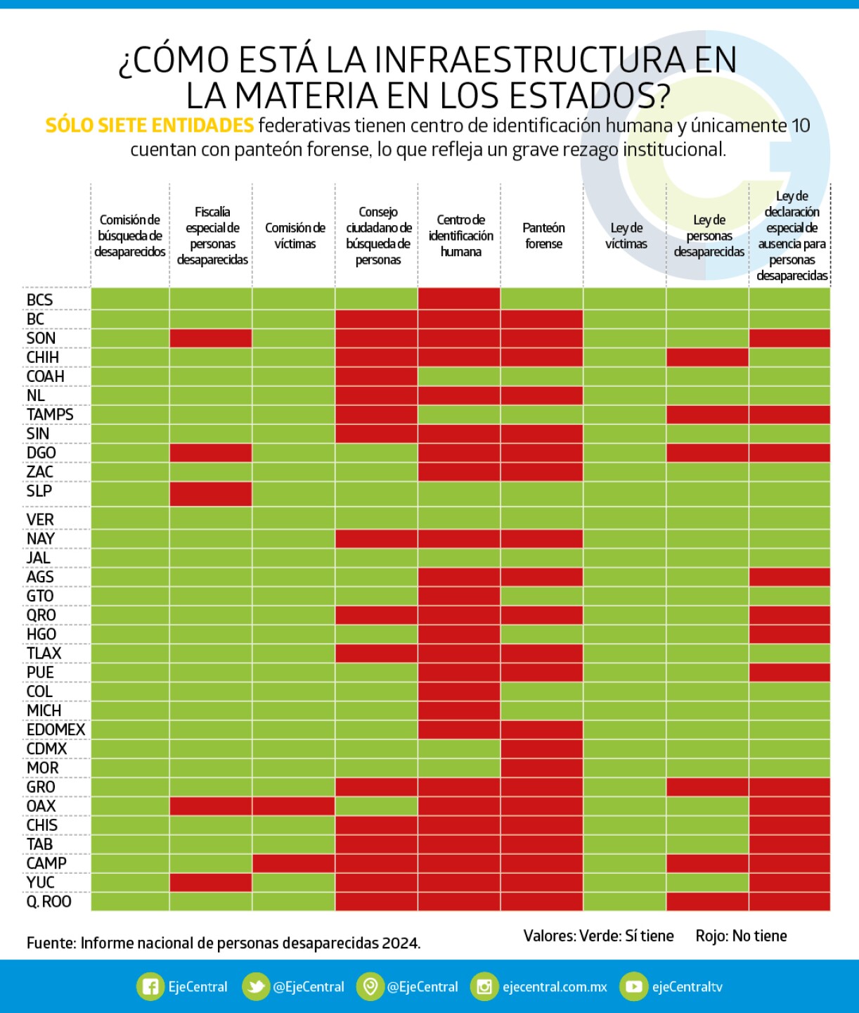 ¿Cómo está la infraestructura en la materia en los estados_ Central 410.jpg