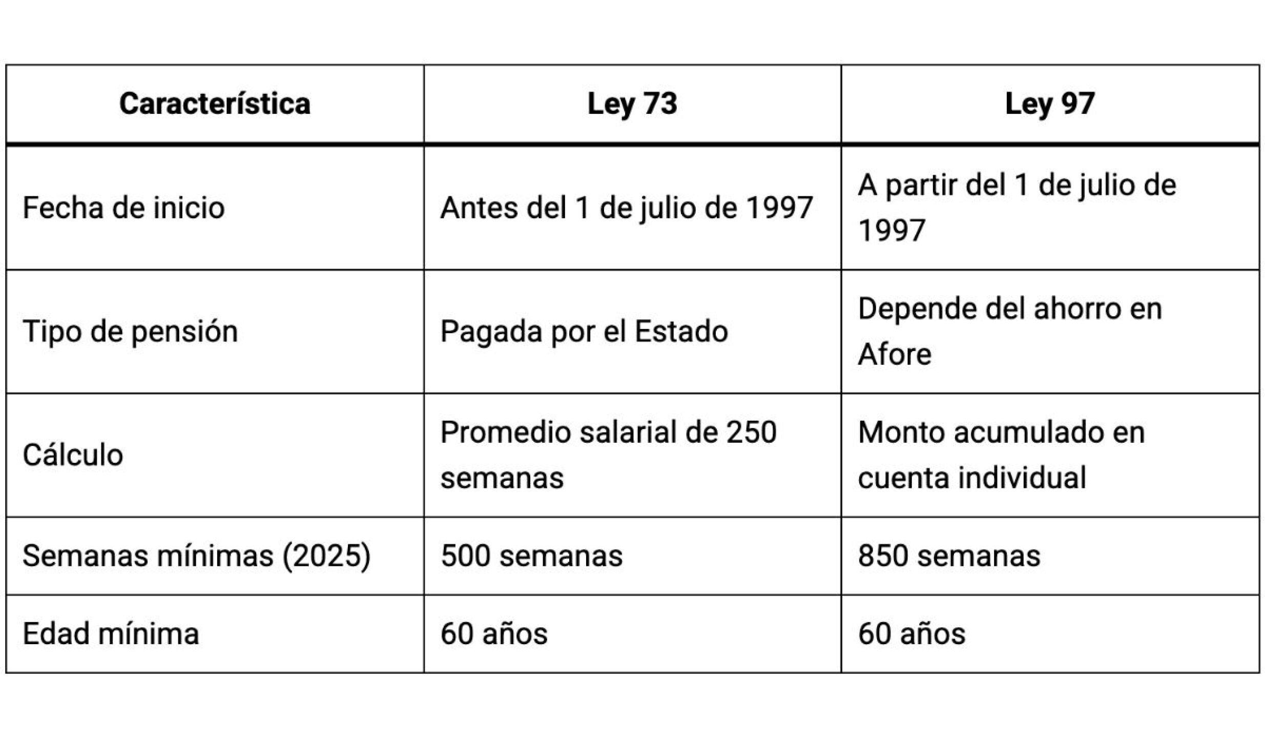 Diferencias entre la Ley 73 y la Ley 97 del IMSS