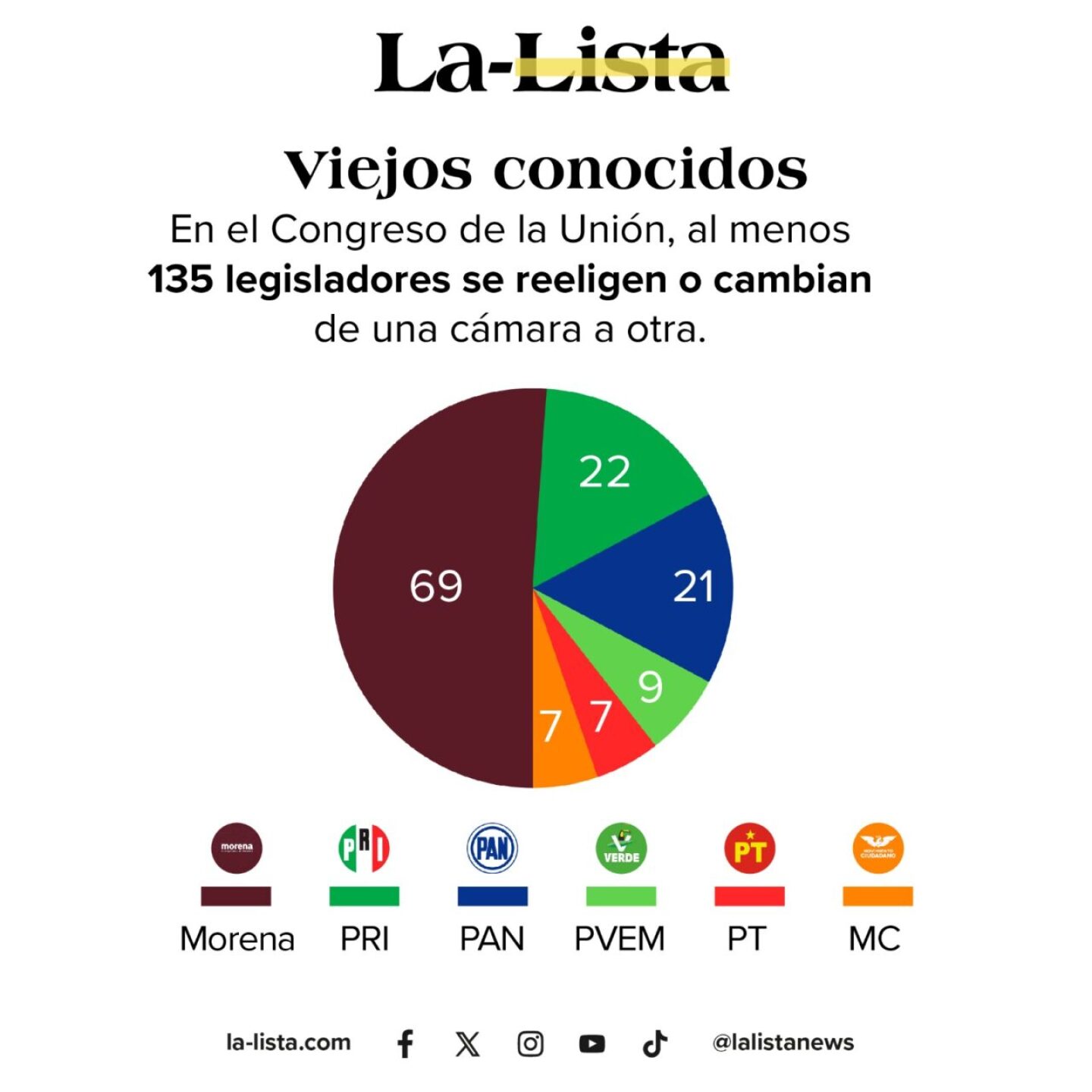 reeleccion-o-reacomodo-en-el-Congreso-de-la-Union-1280x1280