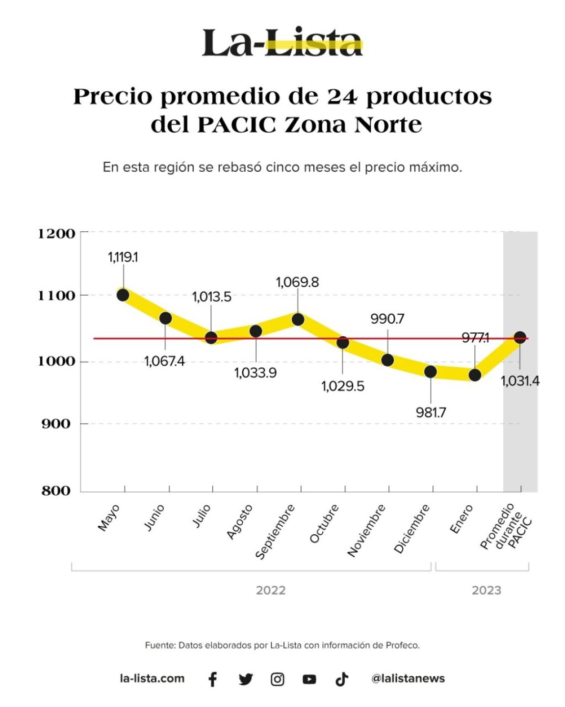pacic-zona-norte--1024x1280