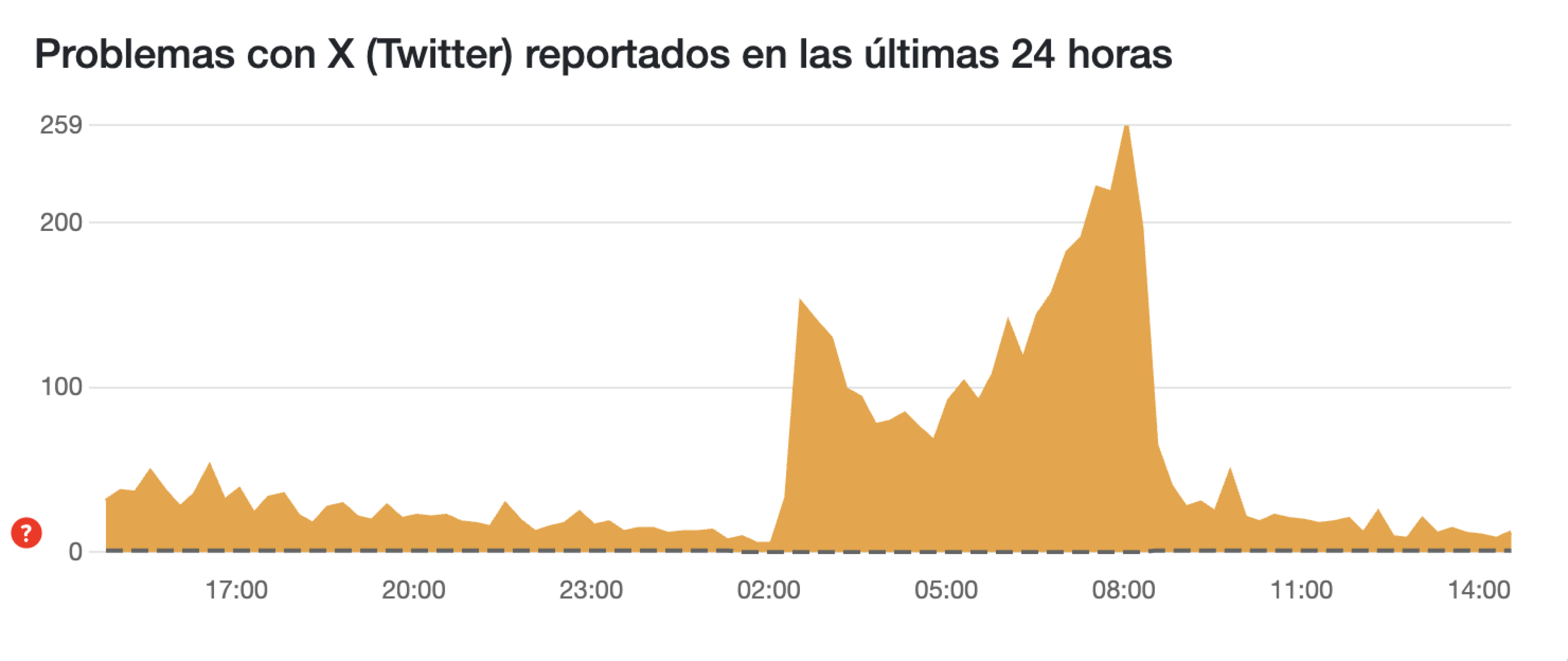 caida-fallas-x-segundo-dia-consecutivo