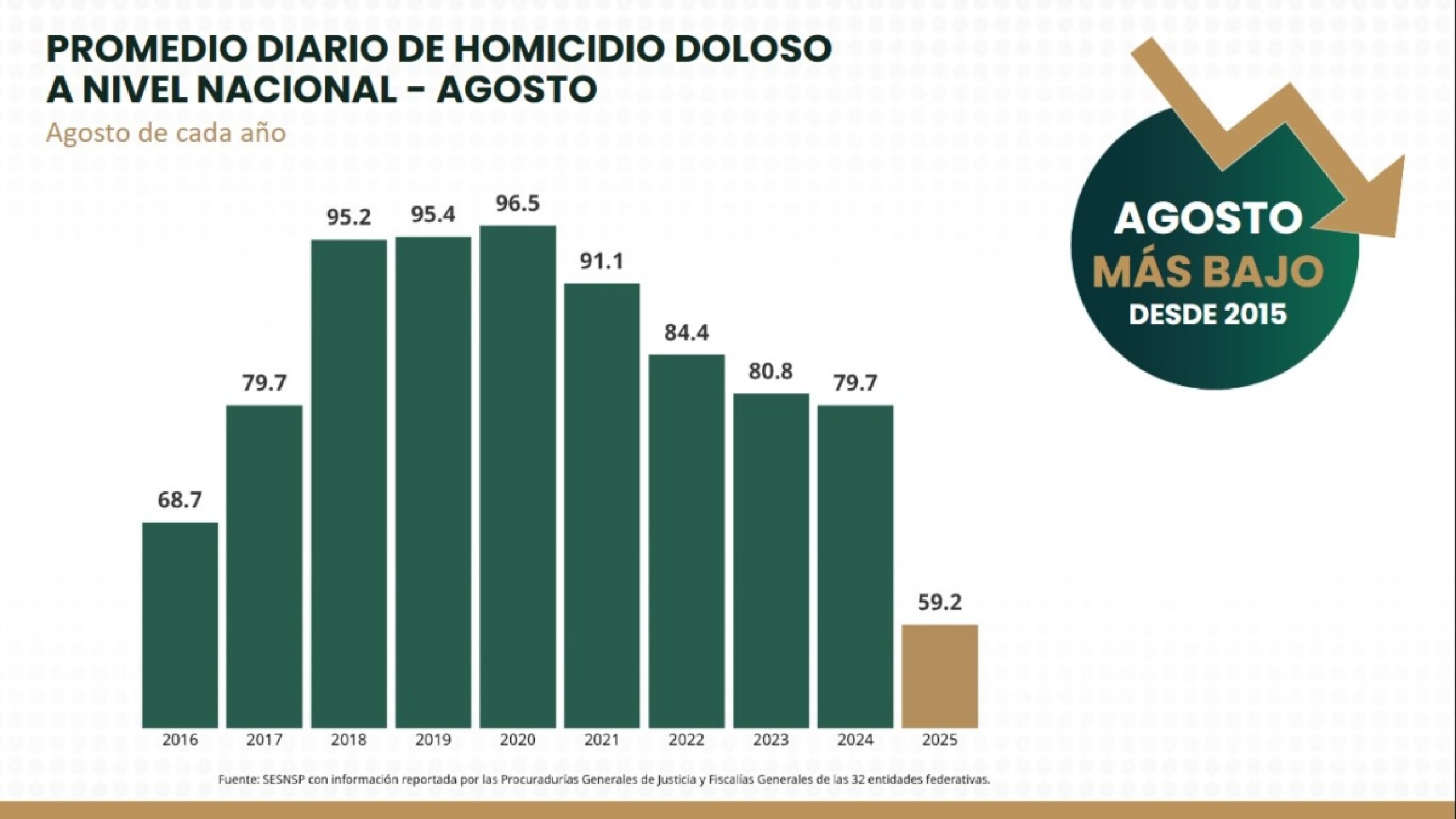 promedio homicidios dolosos agosto 2025.jpg