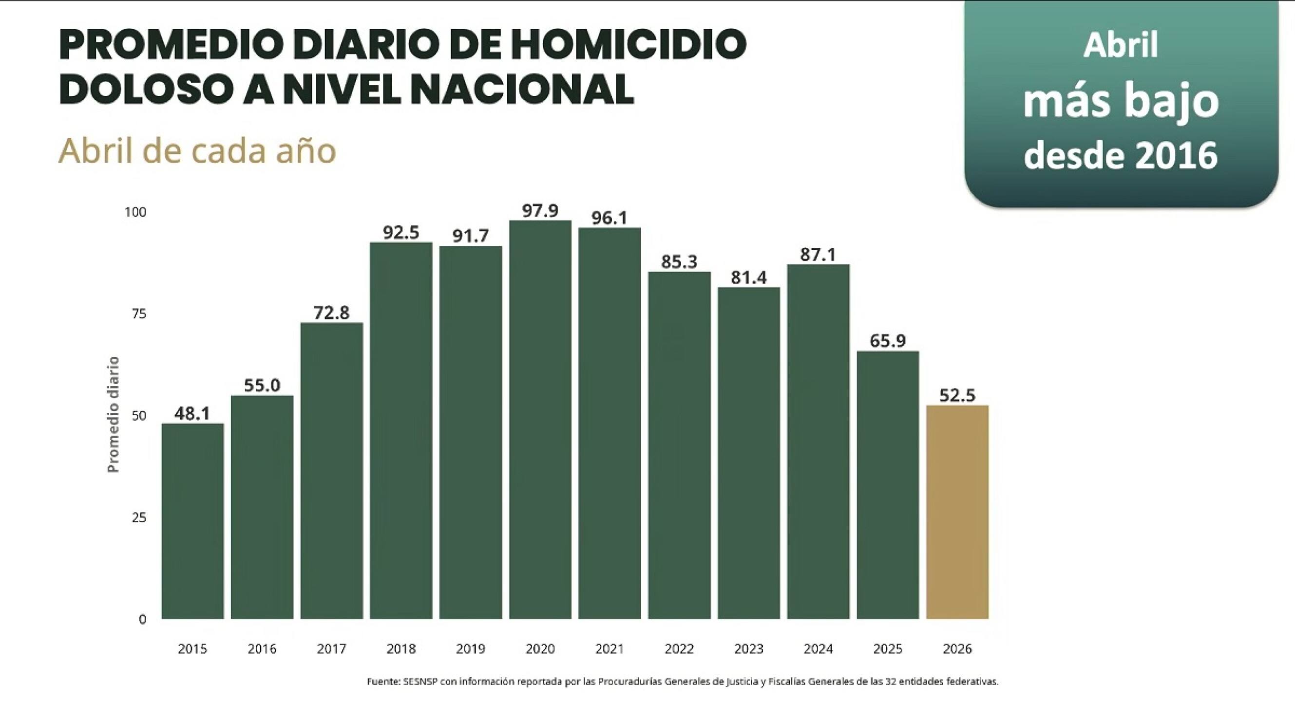 Cifras de homicidios dolosos de abril de 2026