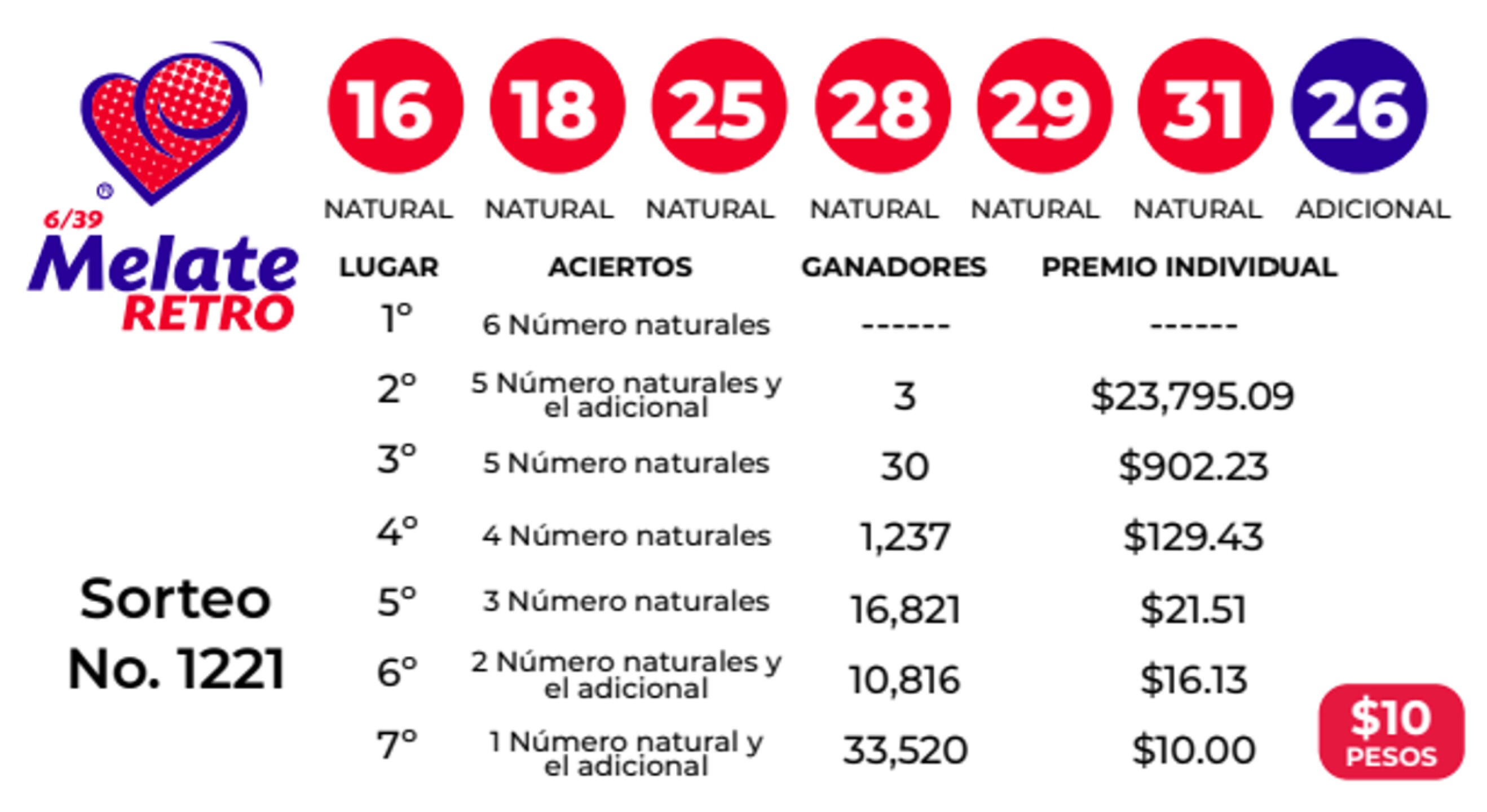 resultados-sorteo-melate-retro-1221-de-ayer-31-de-mayo