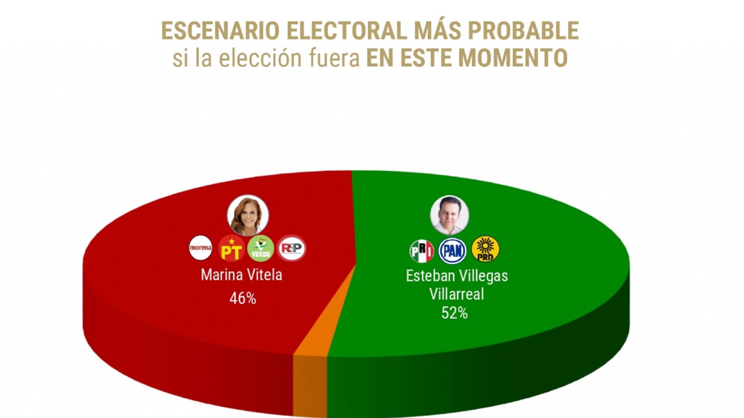 encuestas_durango_2022_elecciones_marina_esteban_villegas