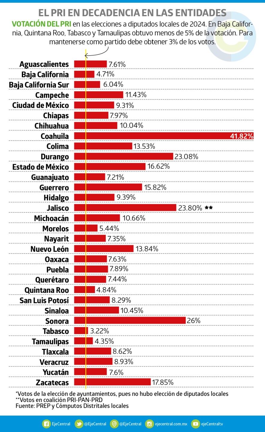 El PRI EN DECADENCIA EN LAS ENTIDADES Alito 406.jpg
