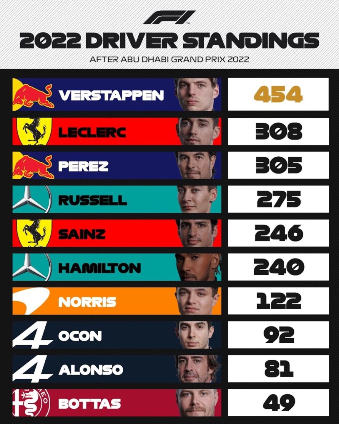 checo-perez-habria-logrado-el-subcampeonato-con-ayuda-de-max-verstappen-en-brasil-1024x1280