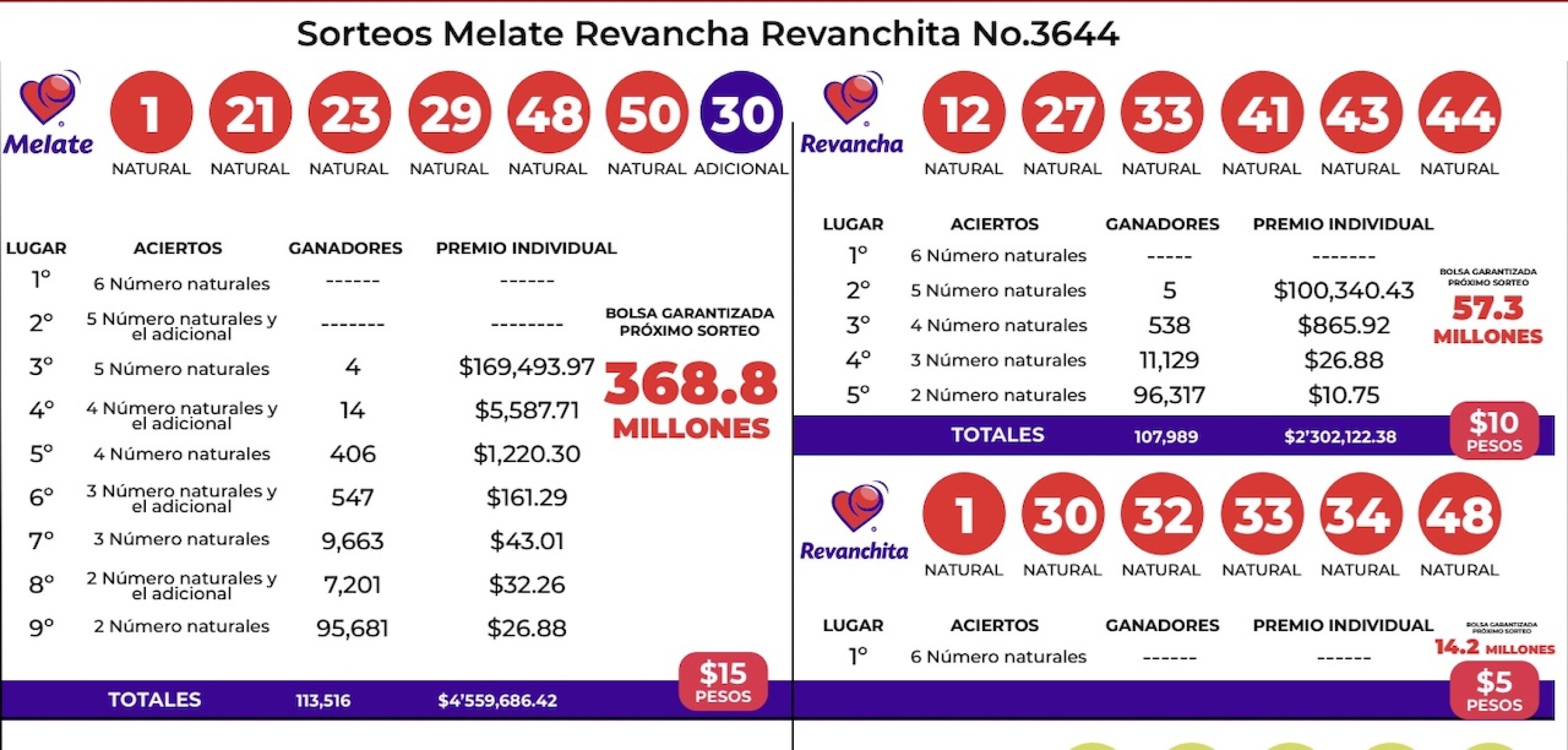 resultados-del-sorteo-melate-revancha-revanchita-3644-de-ayer-domingo-25-de-septiembre
