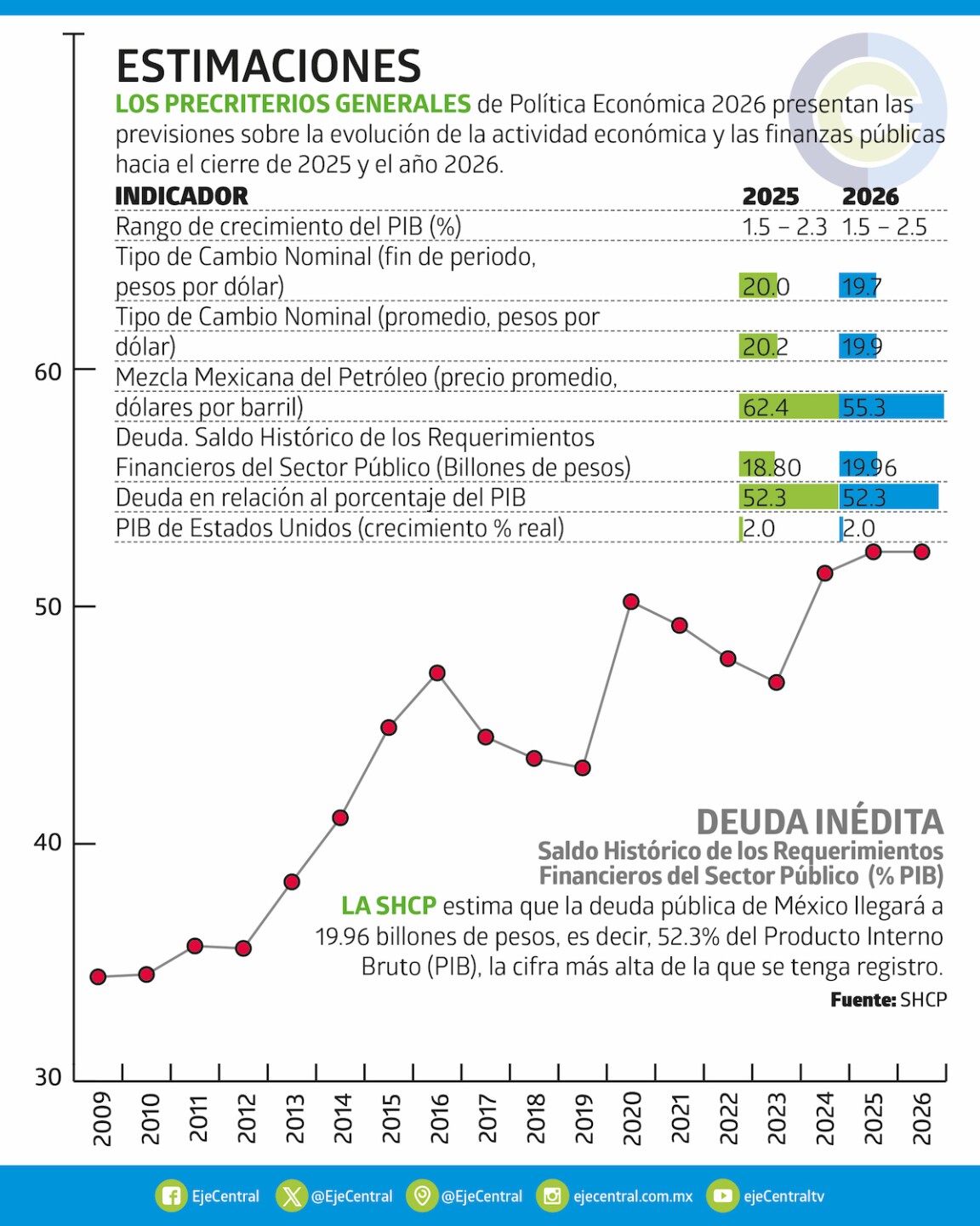 Estimaciones de la economía mexicana.