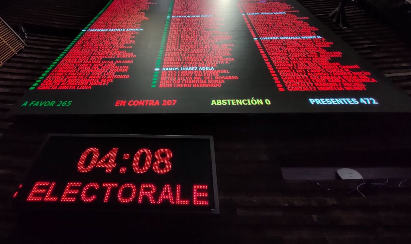 Con 269 votos a favor y 217 en contra, fue aprobado en lo general y en lo particular lo no reservado del proyecto de Decreto por el que se reforman, adicionan y derogan diversas disposiciones de la Ley General de Instituciones y Procedimientos Electorales, de la Ley General de Partidos Políticos, de la Ley Orgánica del Poder Judicial de la Federación, y se expide la Ley General de los Medios de Impugnación en Materia Electoral.