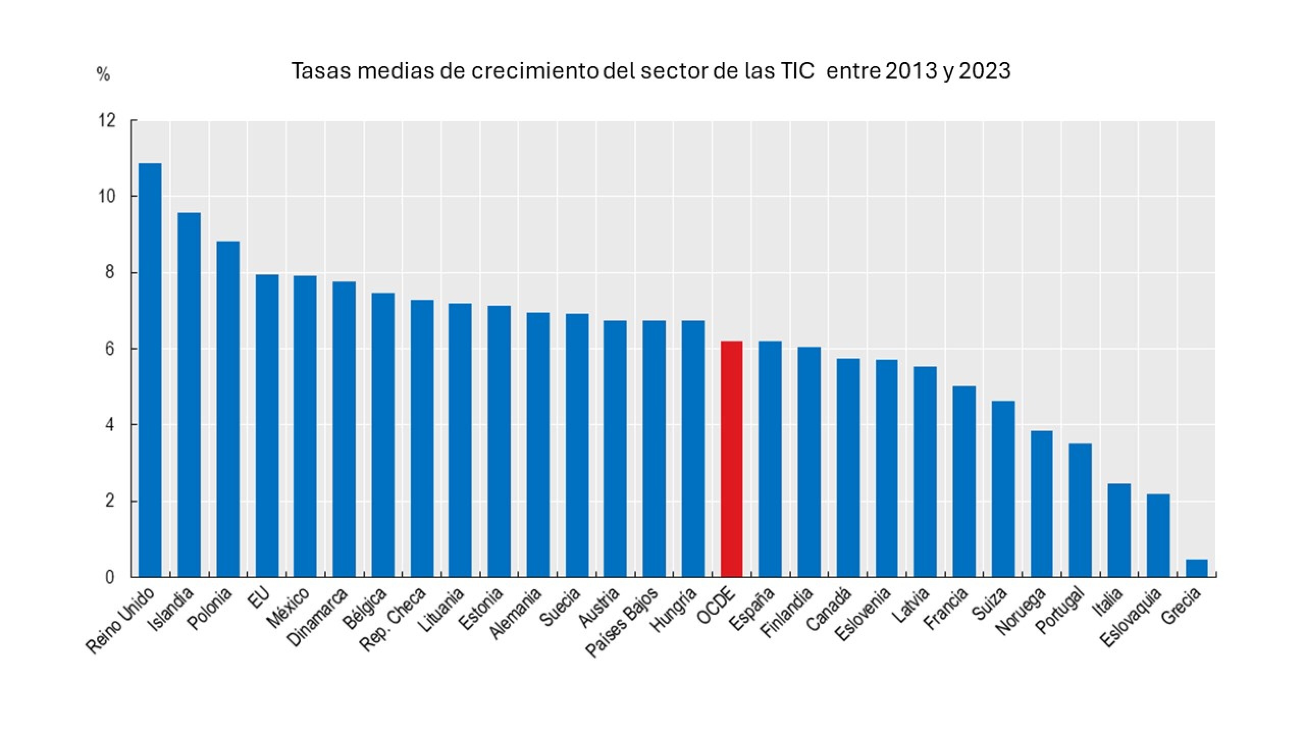 OCDE TICs 2013-2023