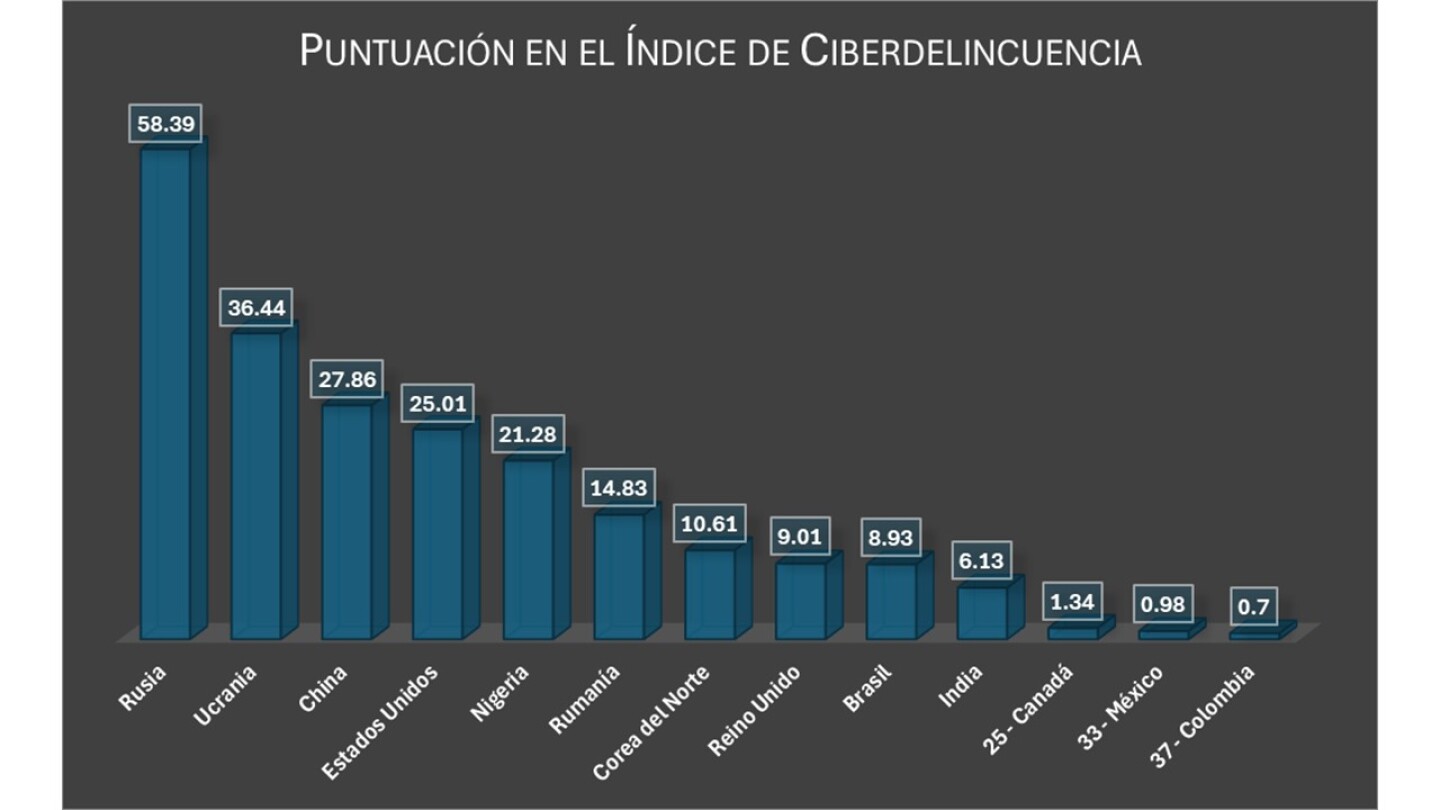 Indice de Ciberdelincuencia