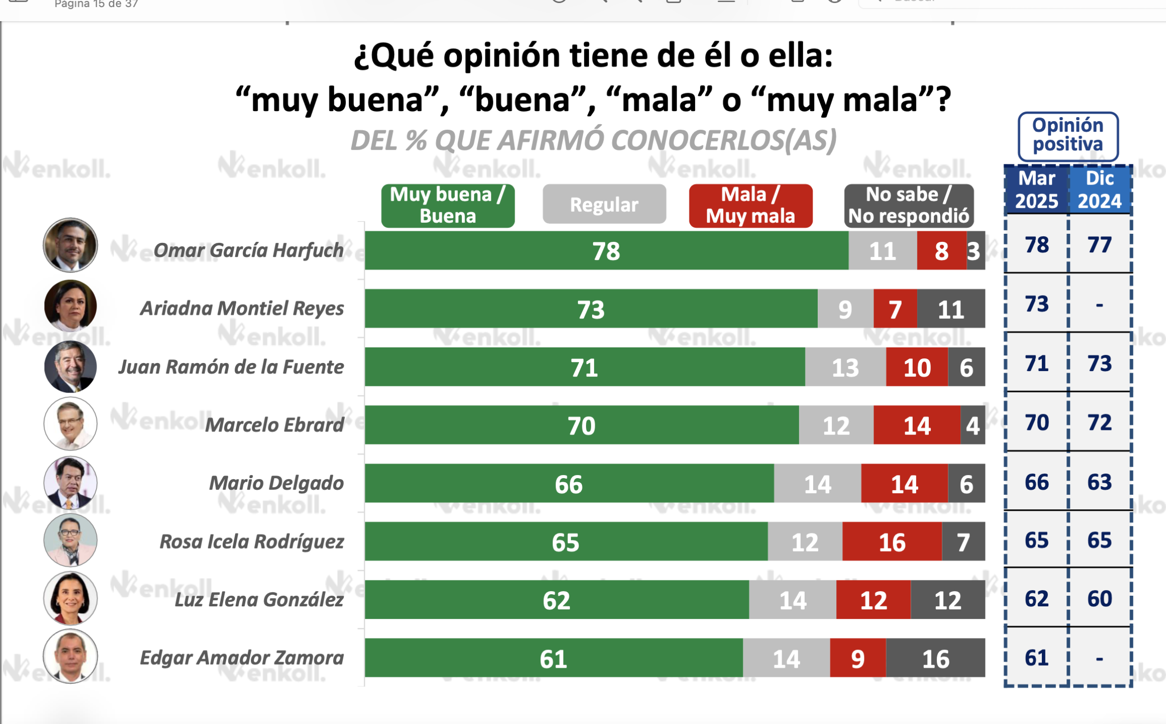 Encuesta de El País y Enkoll