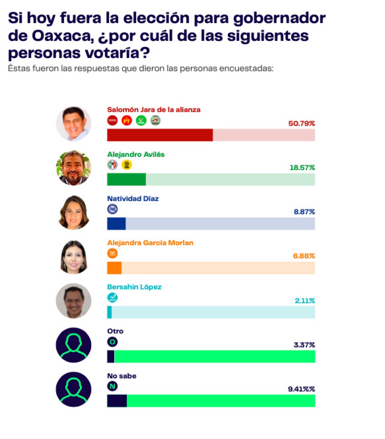 morena-salomon-jara-cruz-oaxaca-elecciones-2022