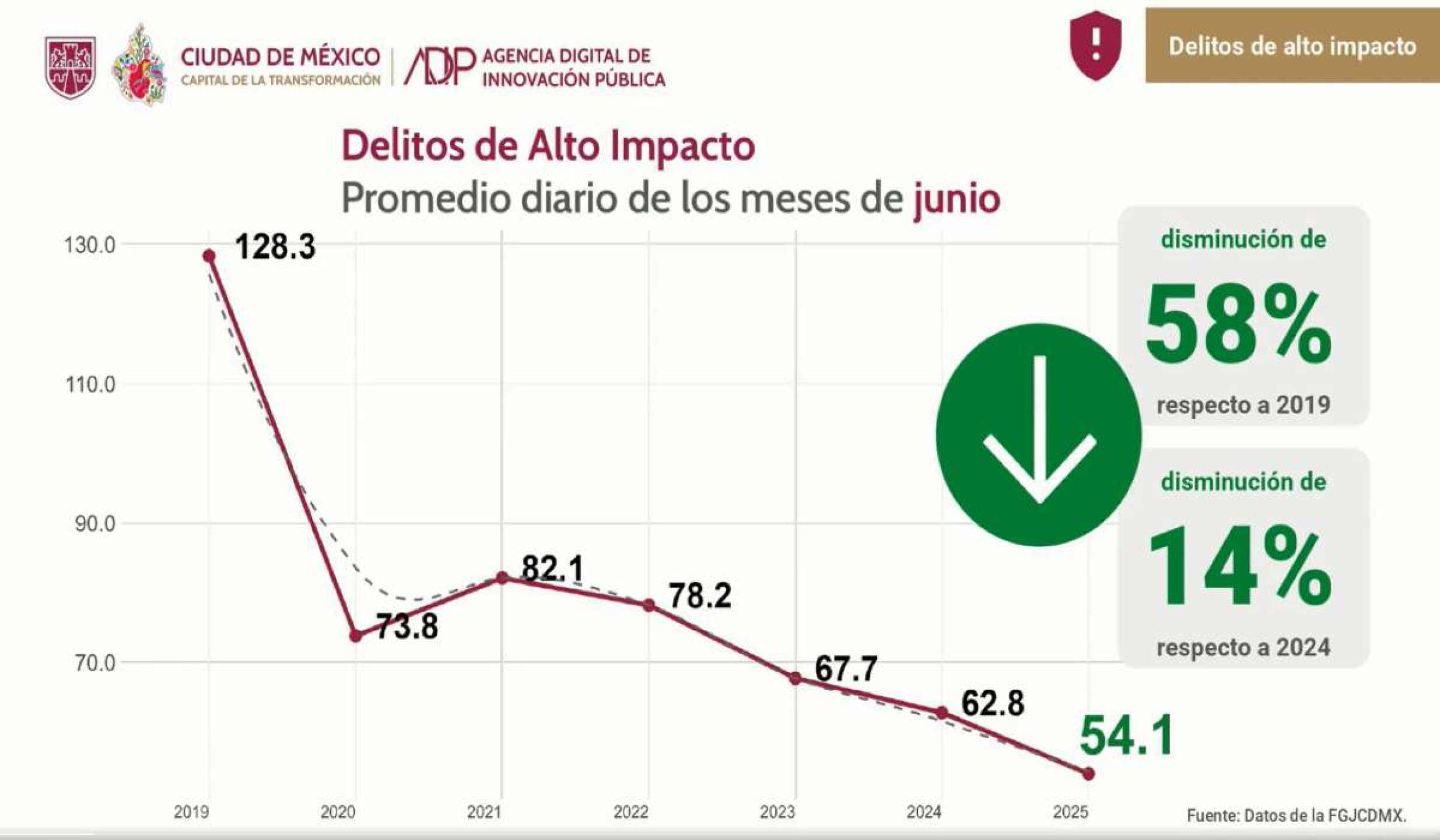 delitos-alto-impacto-disminucion-cdmx2.jpg