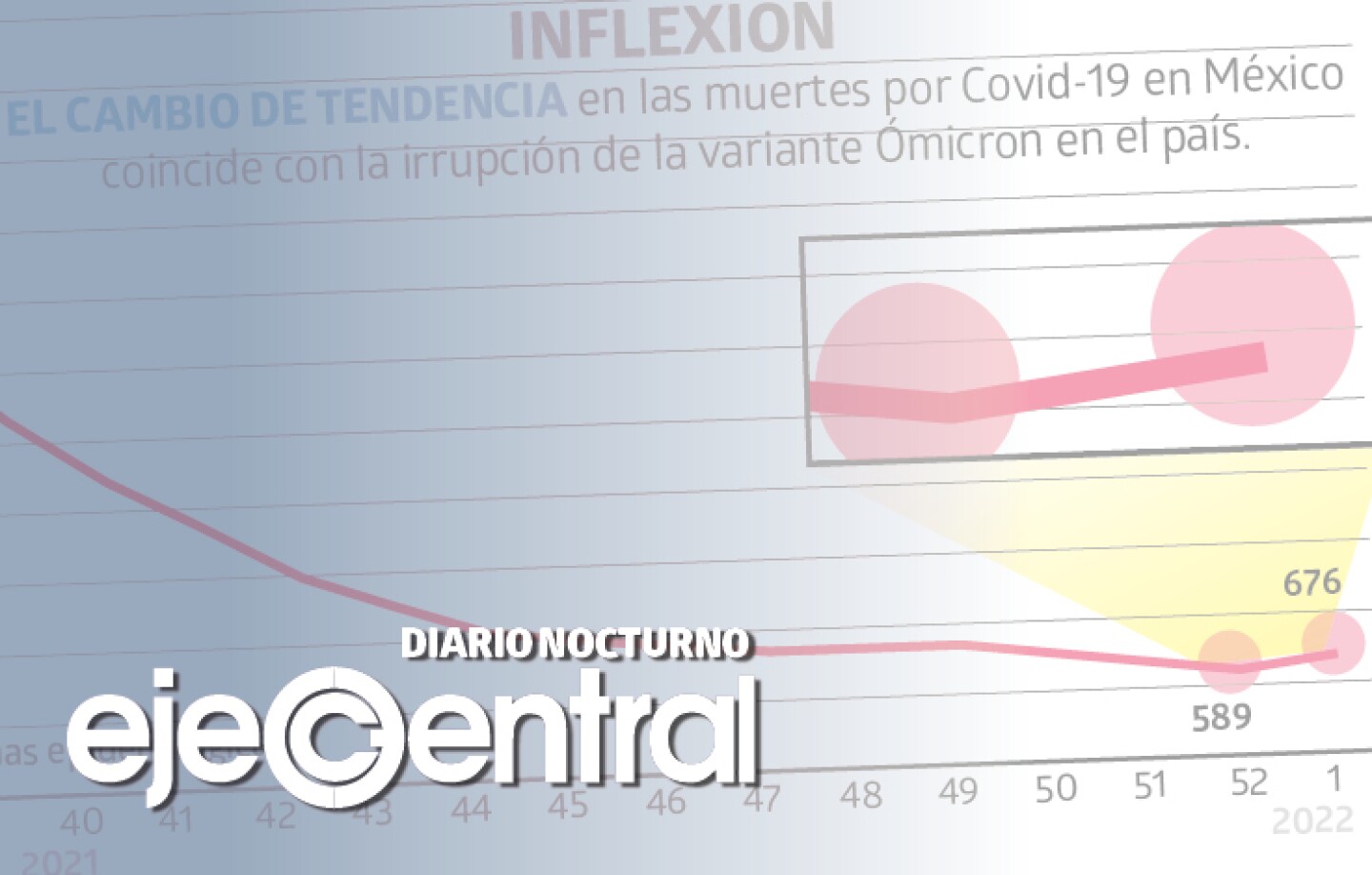 Promo_530_Termina racha de 19 semanas de muertes a la baja