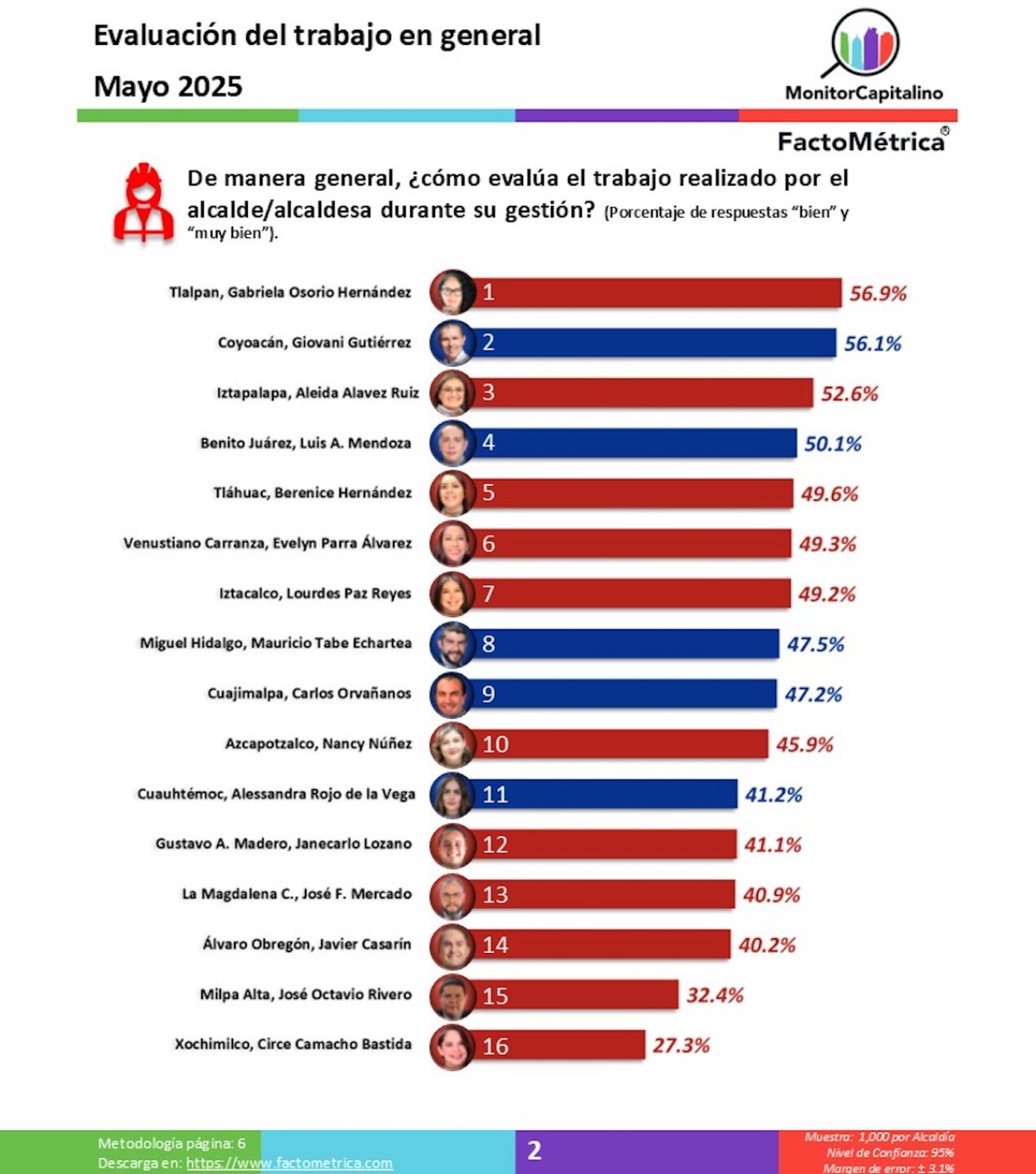 aprobación ciudadana CDMX