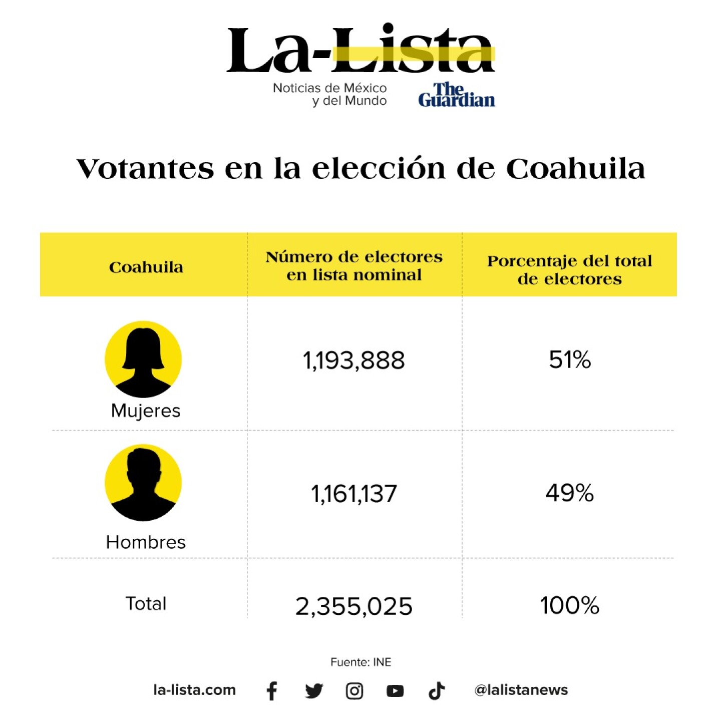 datos-electores-mujeres-coahuila-eleccion