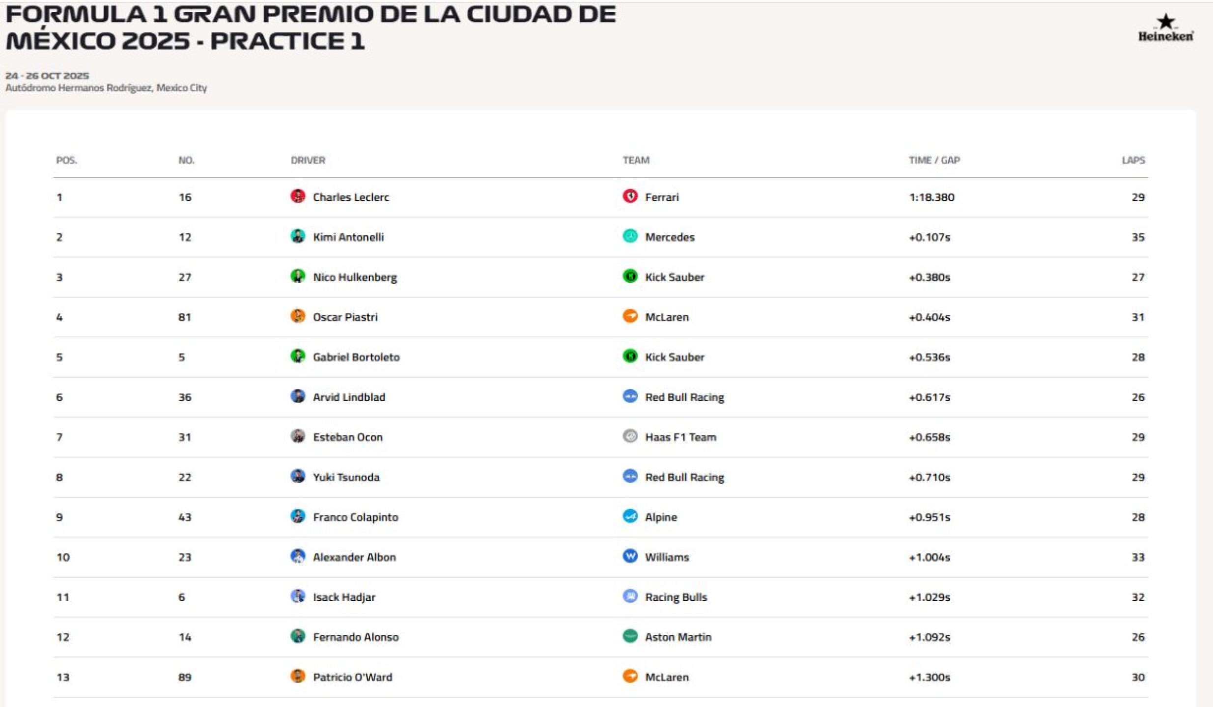 clasificación-pato-oward-practicas-gp-mexico.jpg