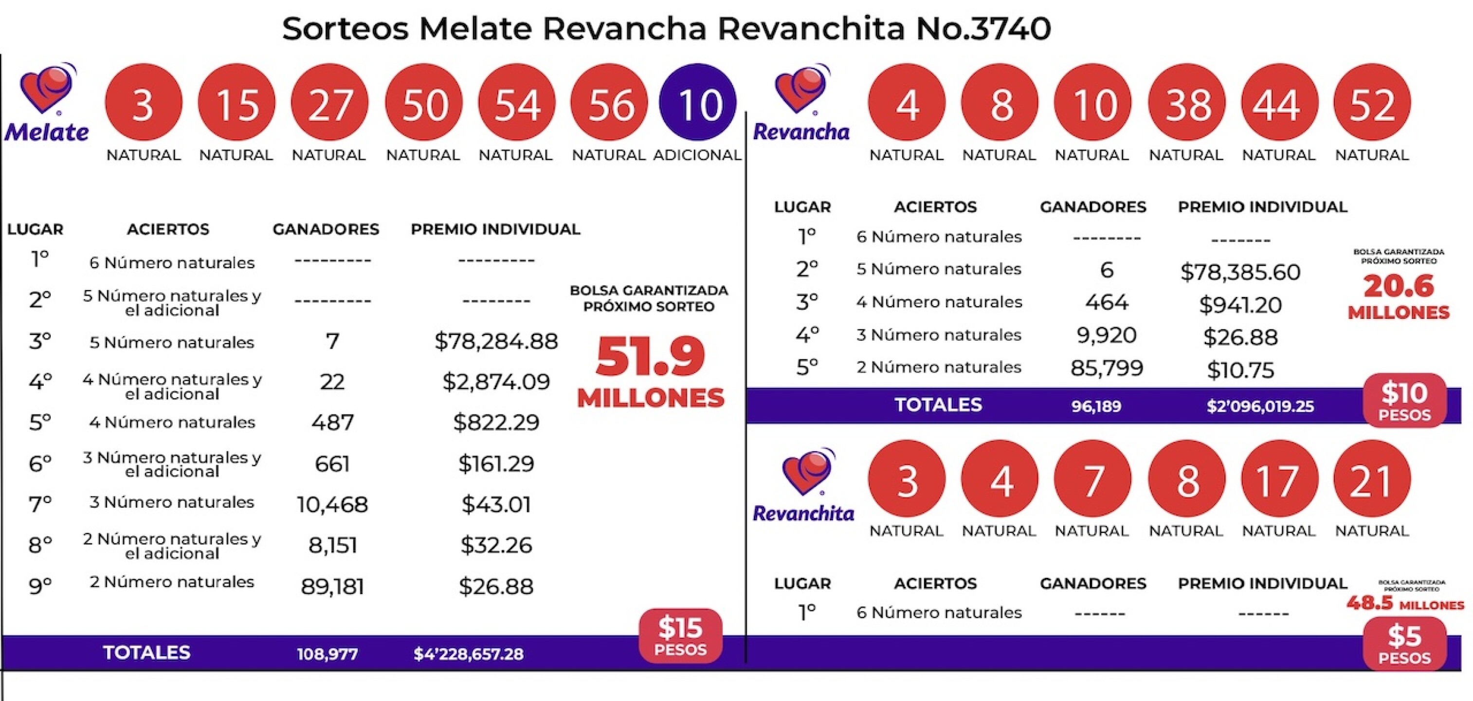 resultados-del-sorteo-melate-3740-con-revancha-revanchita-de-ayer-7-de-mayo