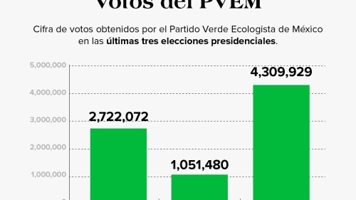 Votos-del-PVEM-en-elecciones-presidenciales