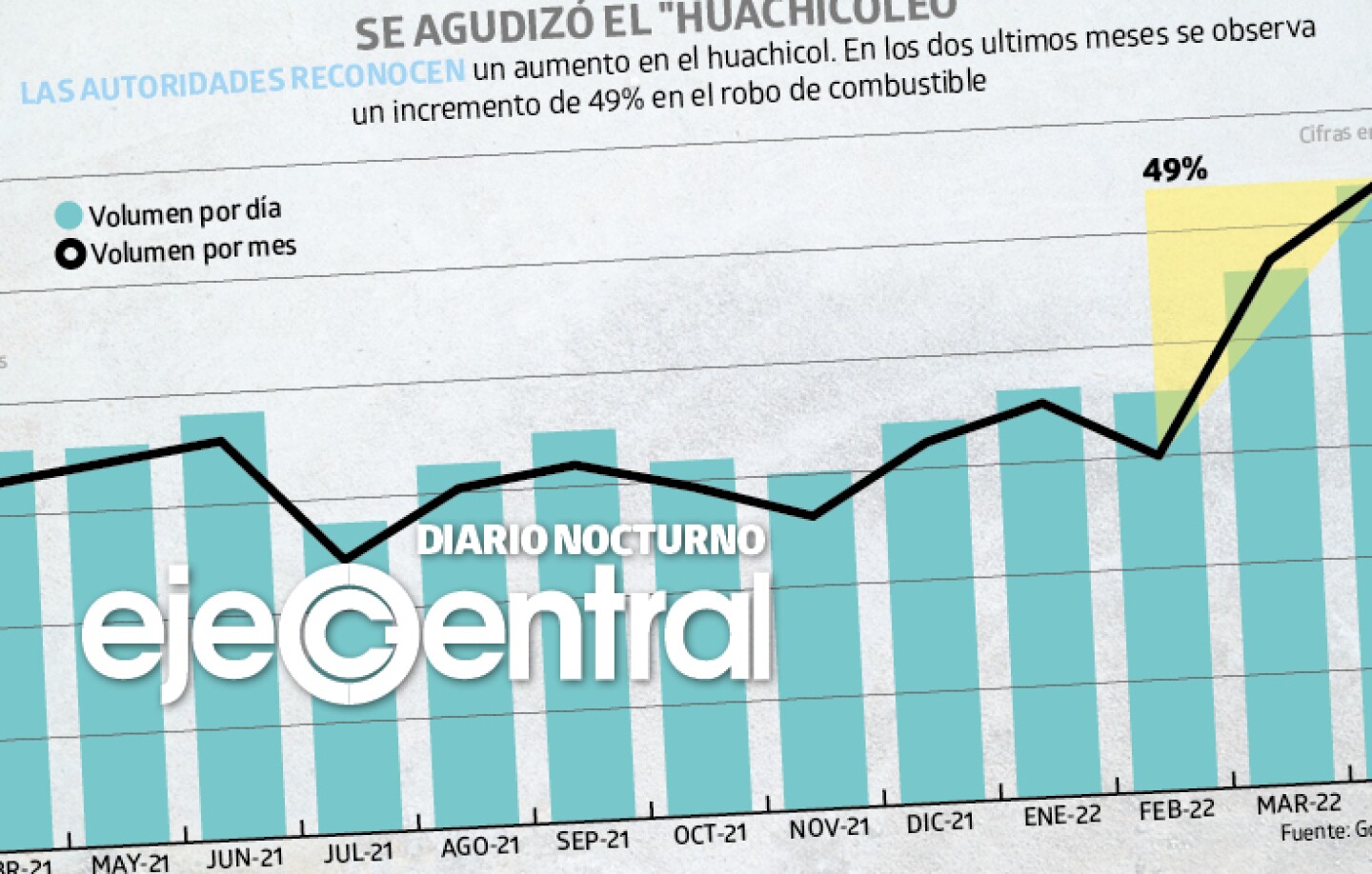 Promo_600_Huachicol se disparó 49% en los últimos dos meses