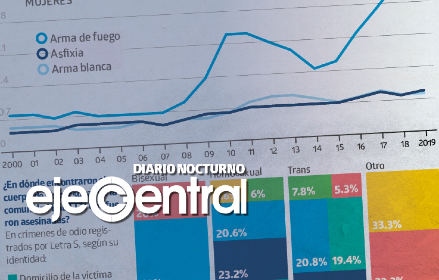 Promo_566_Se usan más armas de fuego en feminicidios y ataques a diversidad sexual, los victimarios ahora buscan más exhibir los cuerpos en vía pública