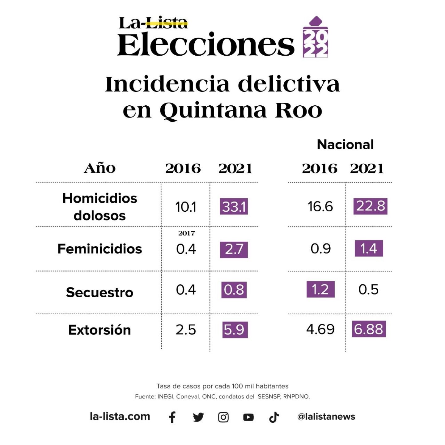 incidencia_delictiva_quintana_roo-1280x1280
