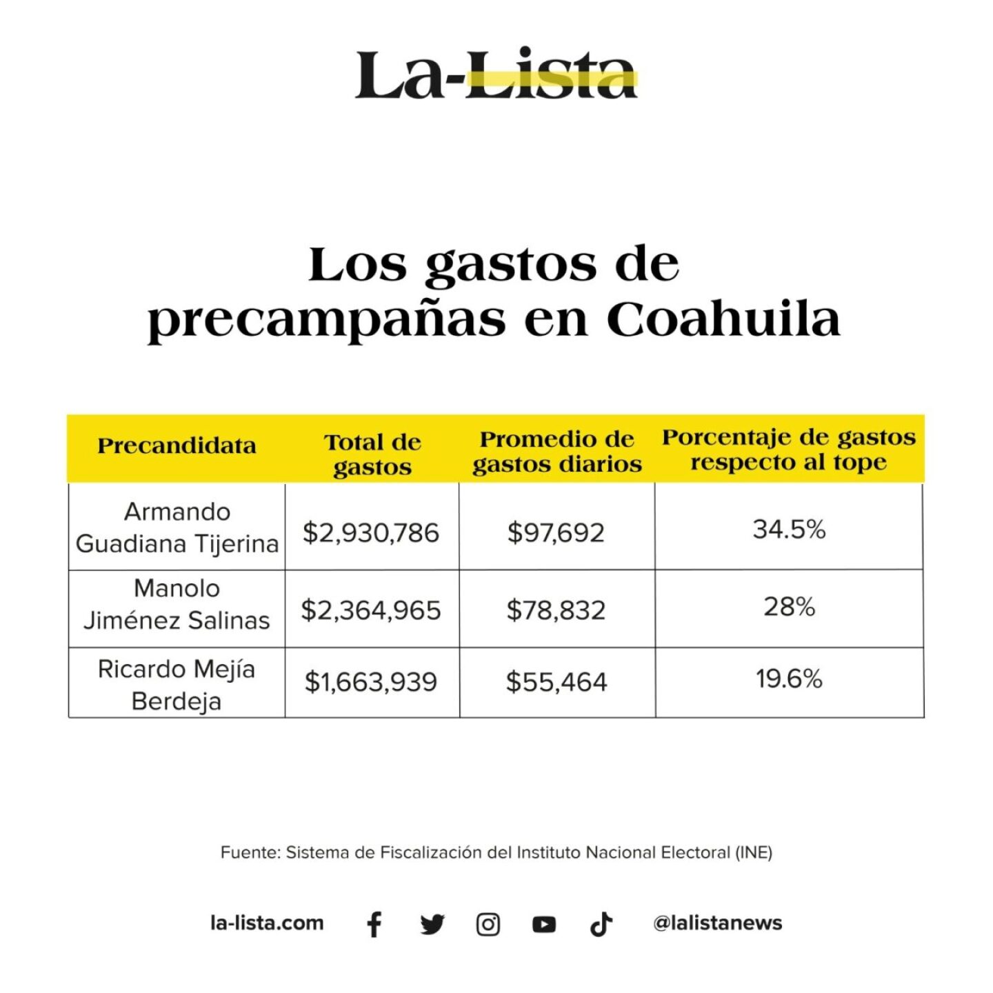 precampanas-coahuila-morena-pri-pt-manolo-jimenez-armando-guadiana-1280x1280