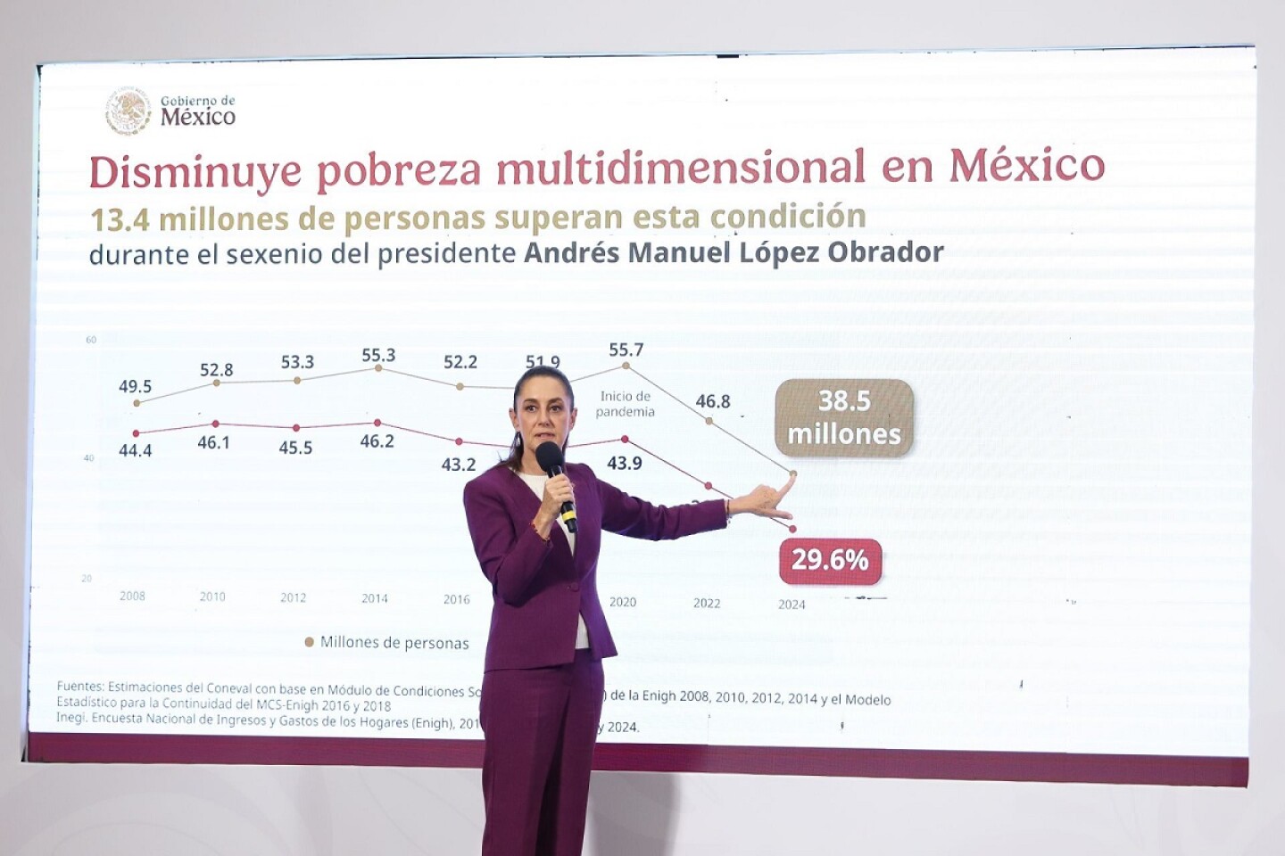 Conferencia del Pueblo Reducción Sheinbaum Pobreza