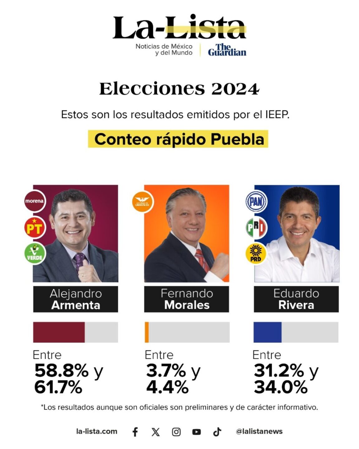 Quien-gano-las-elecciones-Puebla-2024-1024x1280