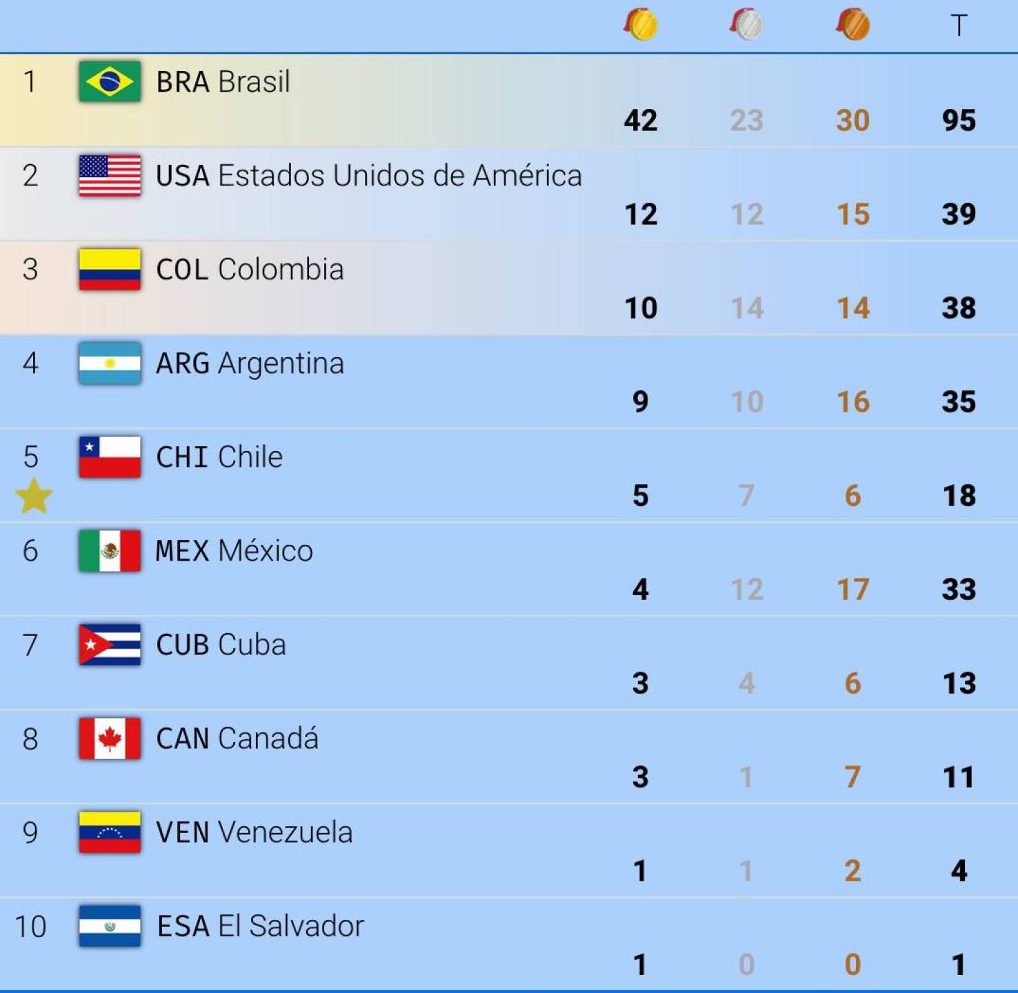 medallero-parapanamericanos