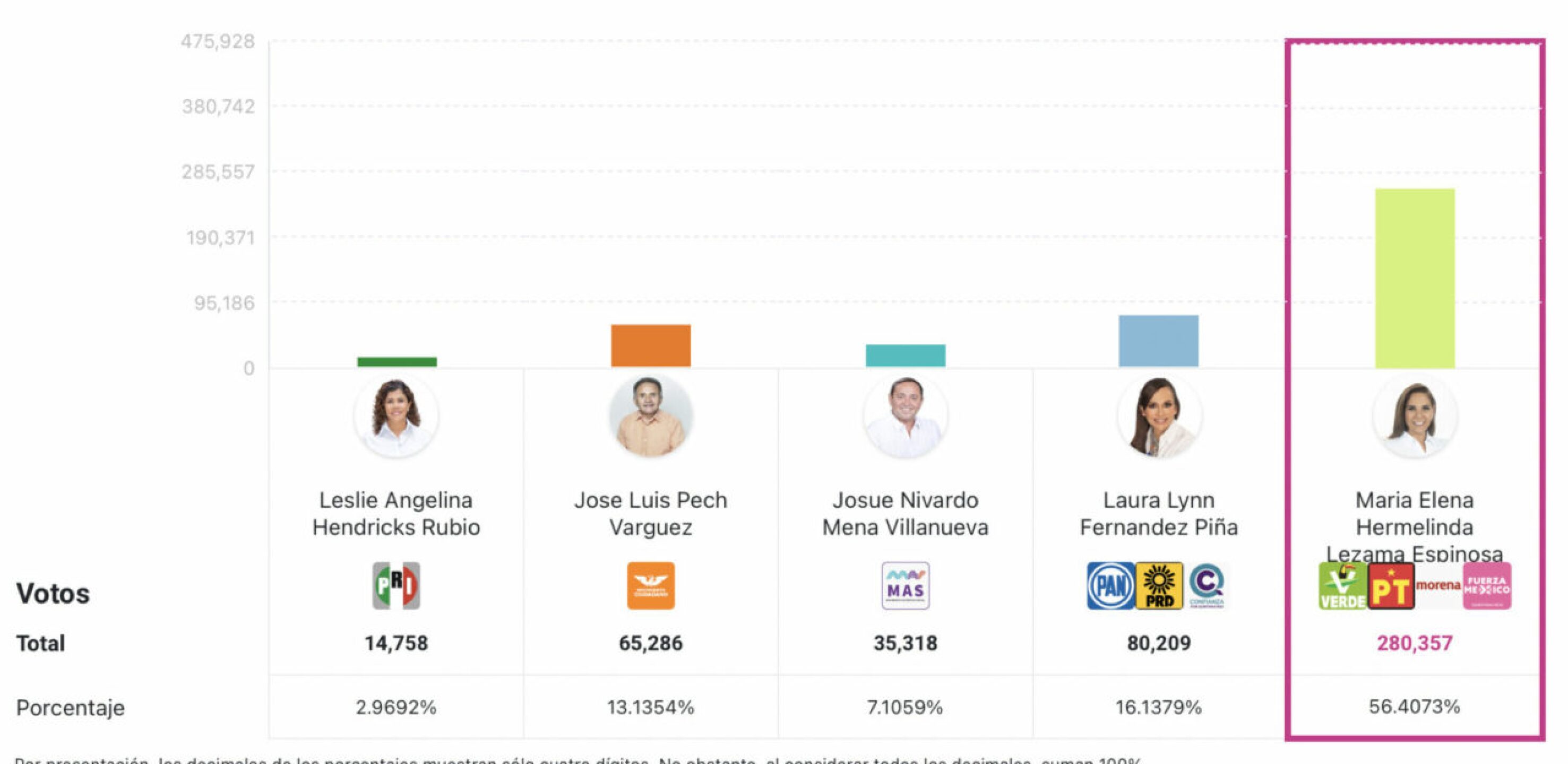resultados_elecciones_quintana_roo-1280x624