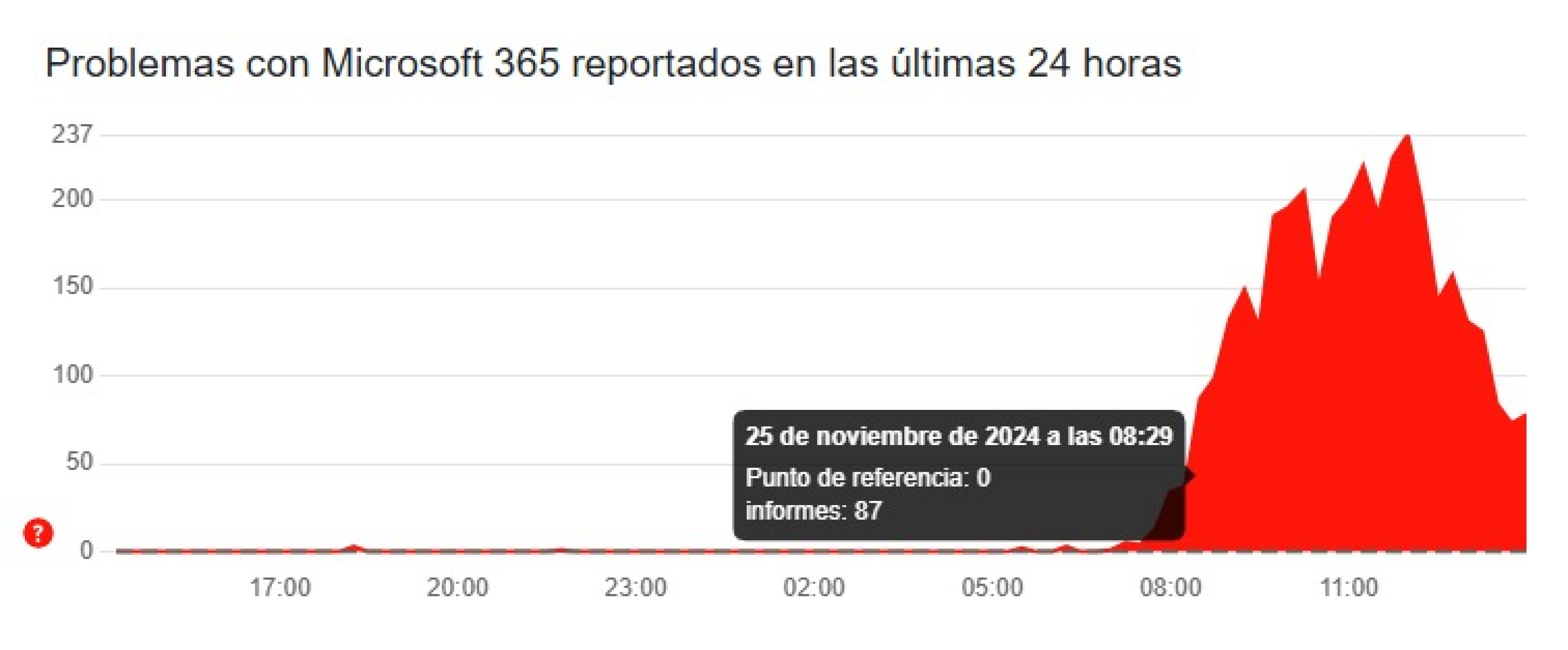 Microsoft sufre caída global ¿Qué hacer mientras Teams y Outlook no