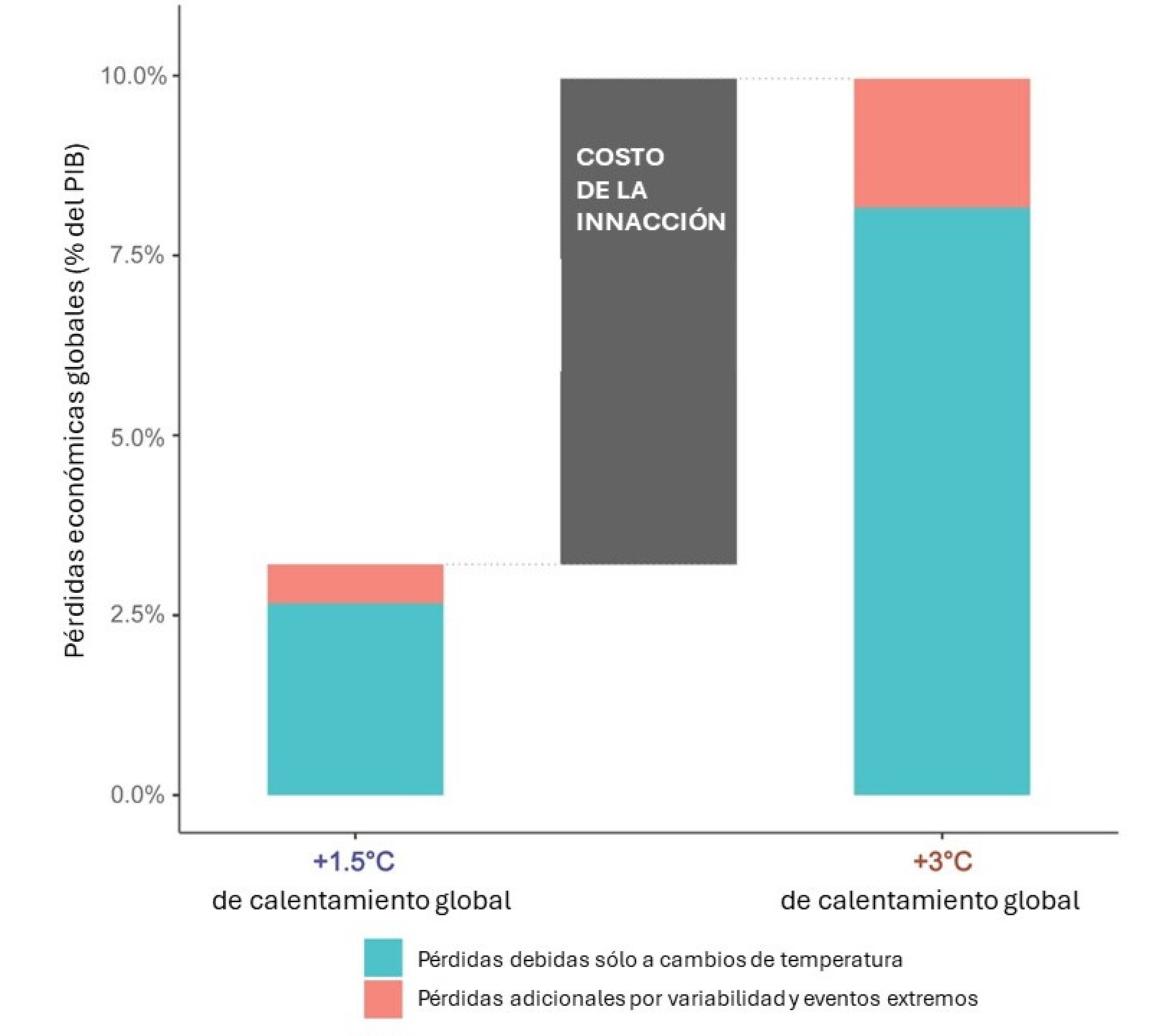 Pérdidas cambio climático